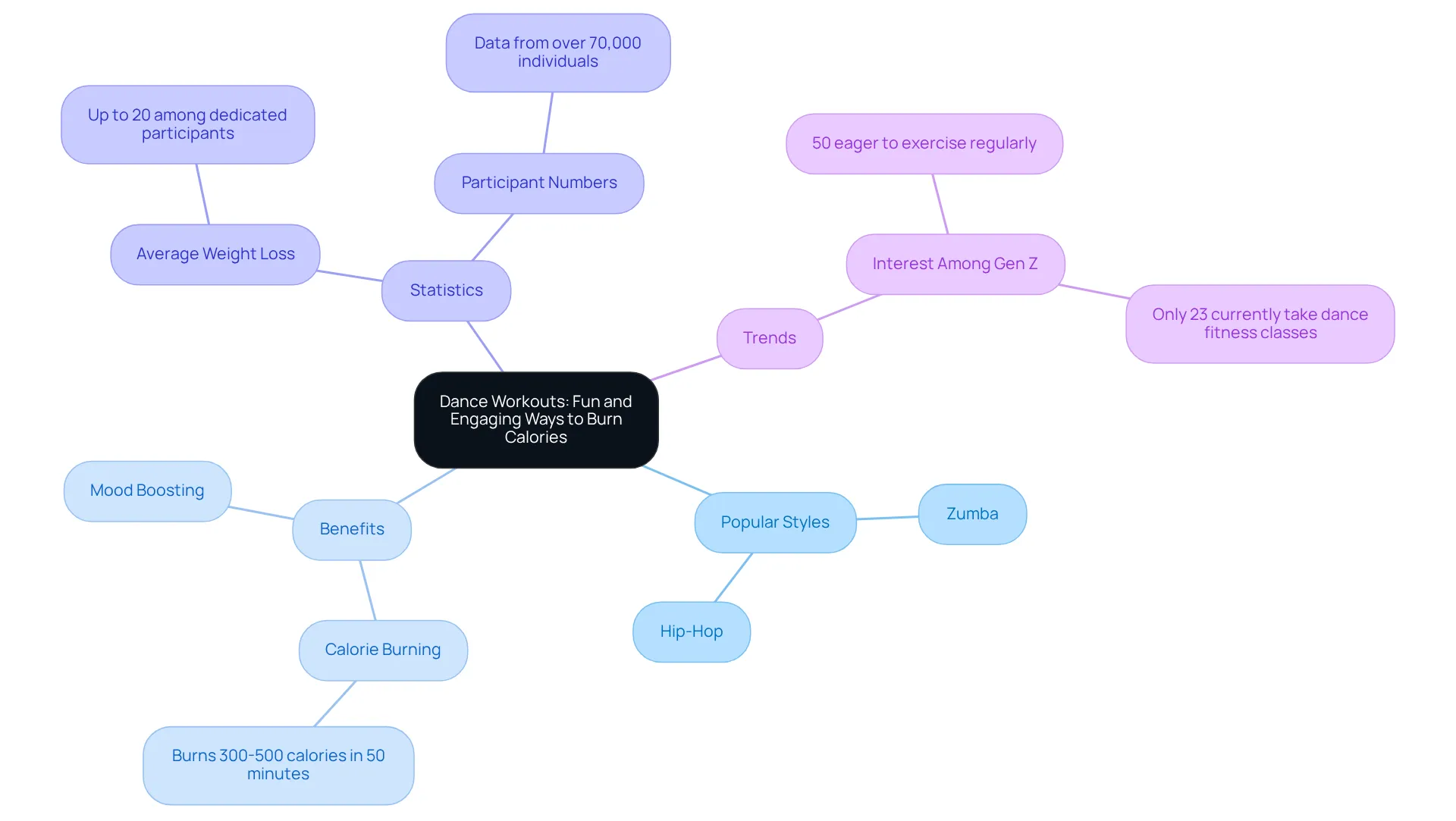 This mindmap shows how dance workouts are linked to various styles, benefits, statistics, and trends. Each branch represents a different aspect, helping you see the big picture of how dance can be both enjoyable and effective for fitness. This mindmap shows how dance workouts are linked to various styles, benefits, statistics, and trends. Each branch represents a different aspect, helping you see the big picture of how dance can be both enjoyable and effective for fitness.