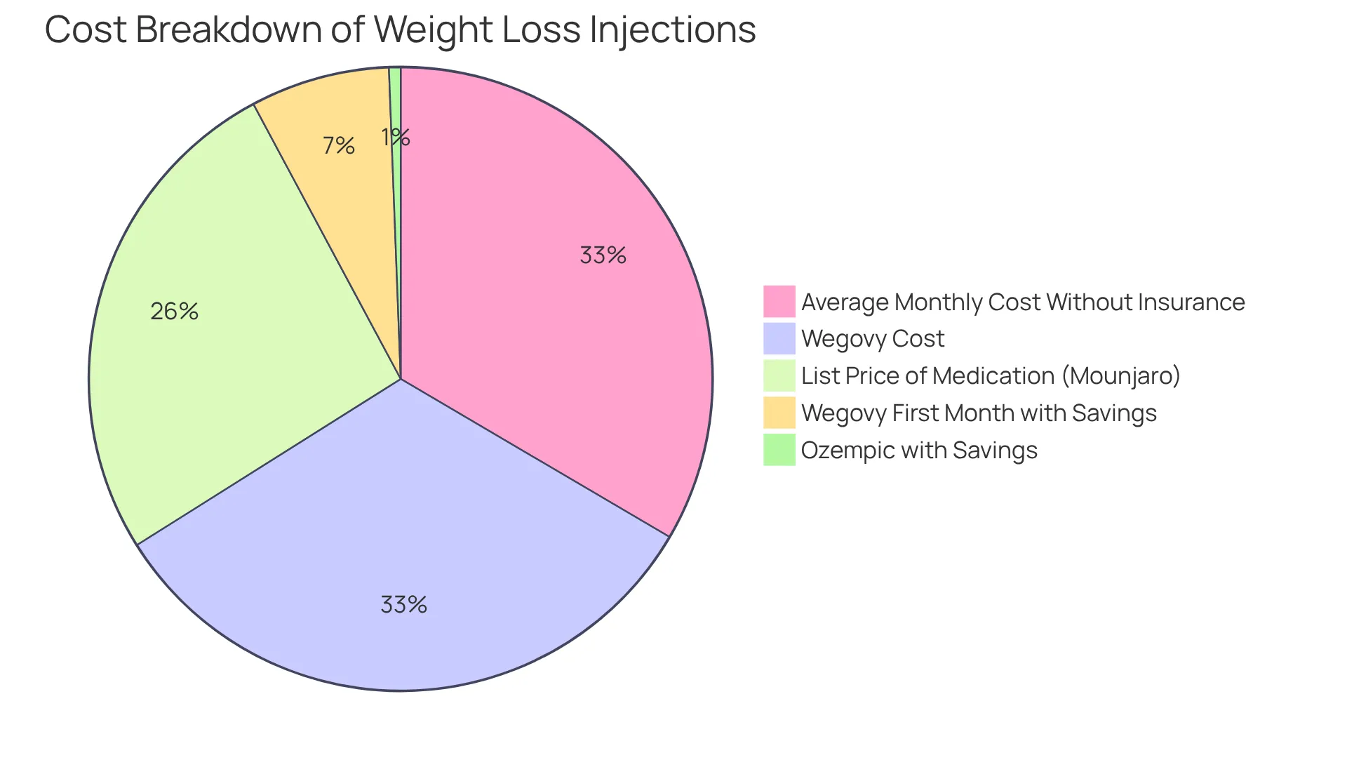 Each segment of the pie shows the cost associated with different weight loss injections. The larger the segment, the more it costs. The savings options are highlighted to show how much patients can save. Each segment of the pie shows the cost associated with different weight loss injections. The larger the segment, the more it costs. The savings options are highlighted to show how much patients can save.