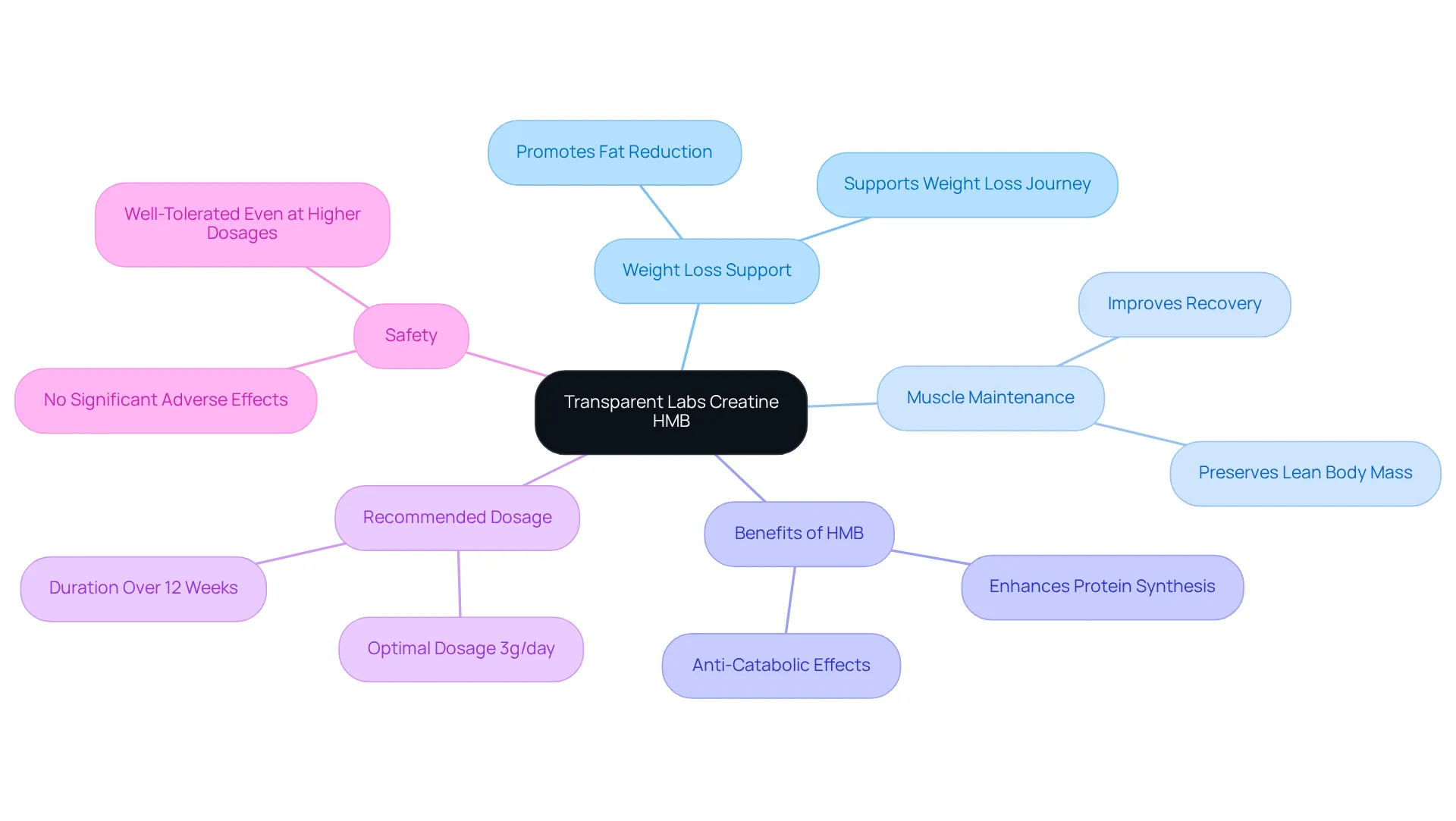 The central node represents the supplement, and the branches show how it supports weight loss and muscle maintenance. Each sub-point highlights a specific benefit or recommendation for using HMB, making it easier to grasp the overall advantages.
