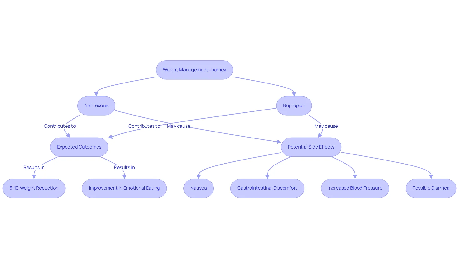 This flowchart outlines the process of using naltrexone-bupropion for weight management. It shows how each medication contributes to reducing weight and cravings, the expected results, and the importance of monitoring side effects. This flowchart outlines the process of using naltrexone-bupropion for weight management. It shows how each medication contributes to reducing weight and cravings, the expected results, and the importance of monitoring side effects.