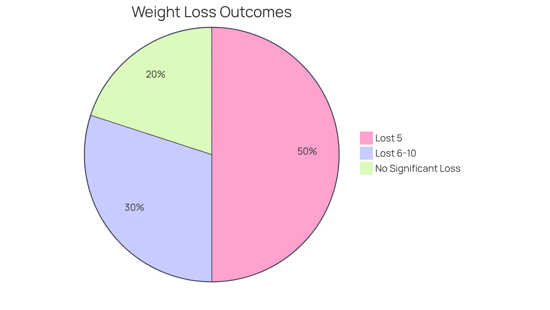 Each slice represents a group of participants based on their weight loss percentage — the larger the slice, the more participants fell into that category.