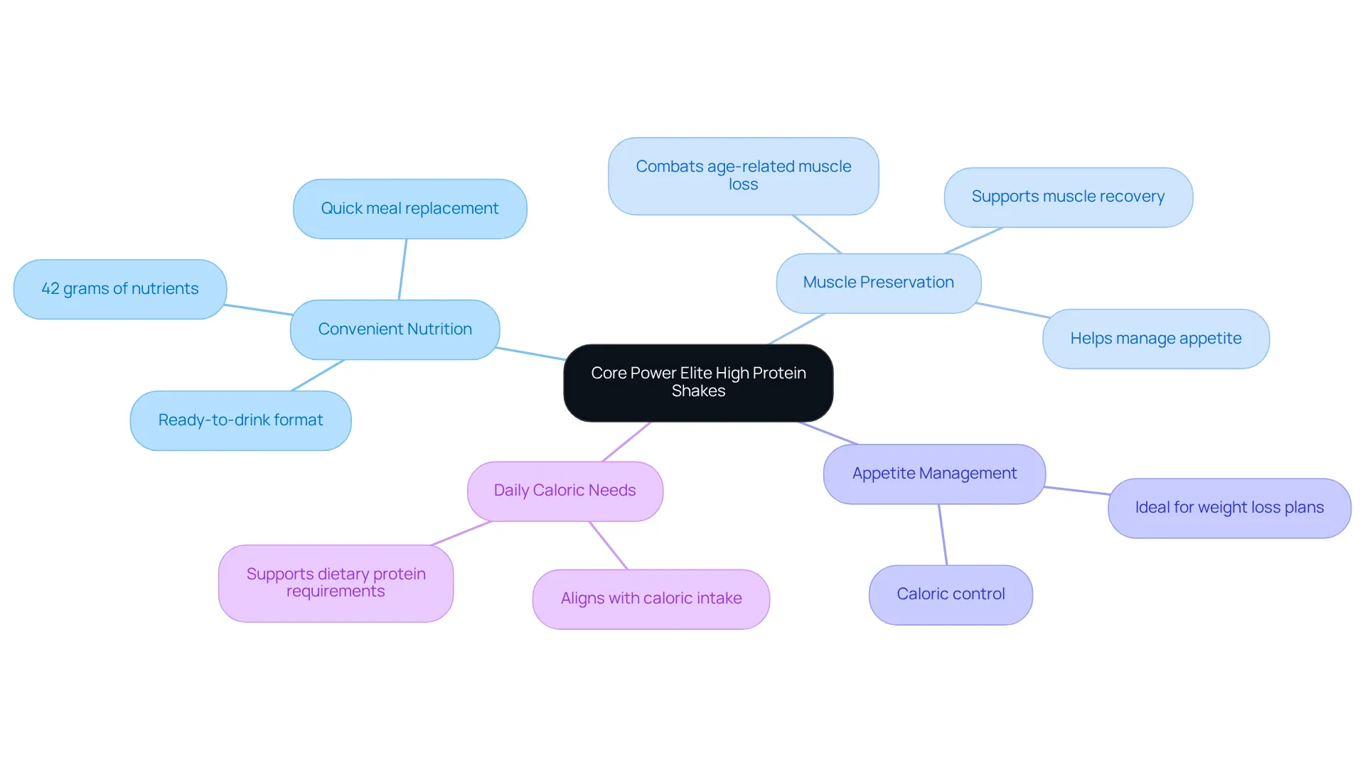 The central node represents the shakes, while the branches illustrate their various advantages and considerations for effective weight loss and nutrition.