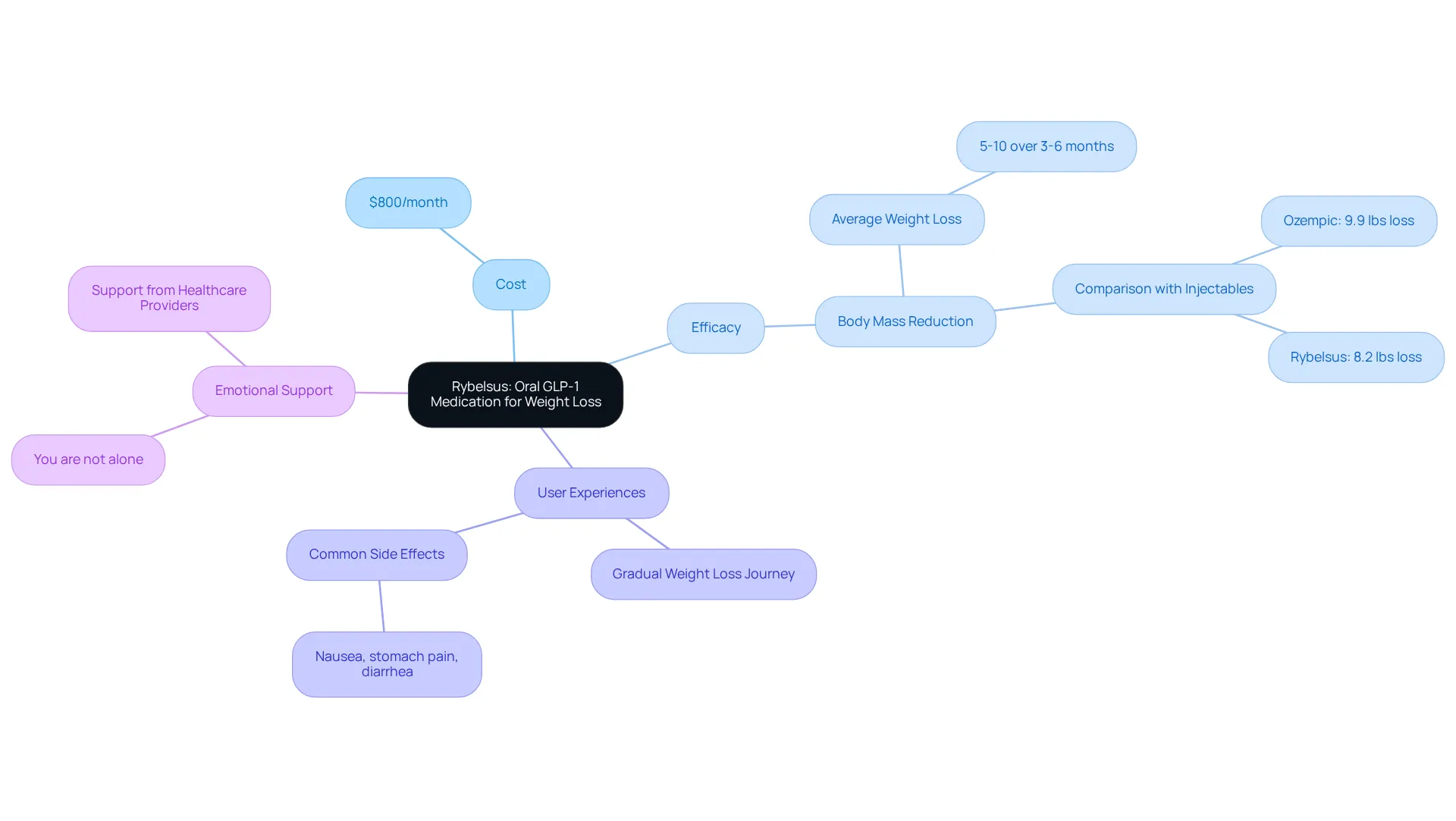 This mindmap helps you see how Rybelsus connects to its cost, effectiveness, user experiences, and the emotional journey of weight loss. The central idea branches out into these important topics, making it easier to understand the overall picture. This mindmap helps you see how Rybelsus connects to its cost, effectiveness, user experiences, and the emotional journey of weight loss. The central idea branches out into these important topics, making it easier to understand the overall picture.