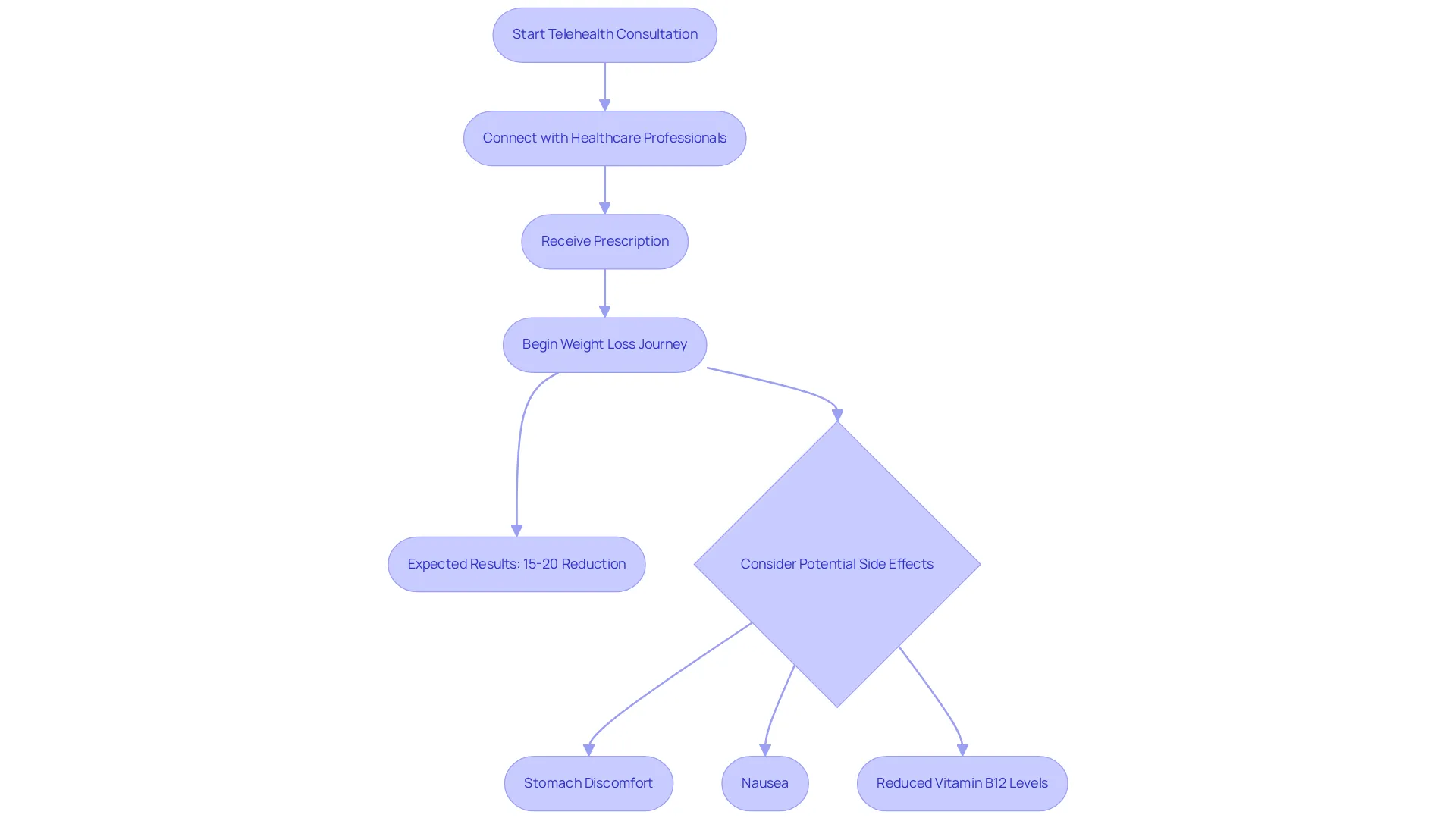 Each step shows what you can expect when using Minimal's telehealth services. Follow the arrows to see how you can connect with professionals, start your prescription, and understand the potential side effects. Each step shows what you can expect when using Minimal's telehealth services. Follow the arrows to see how you can connect with professionals, start your prescription, and understand the potential side effects.