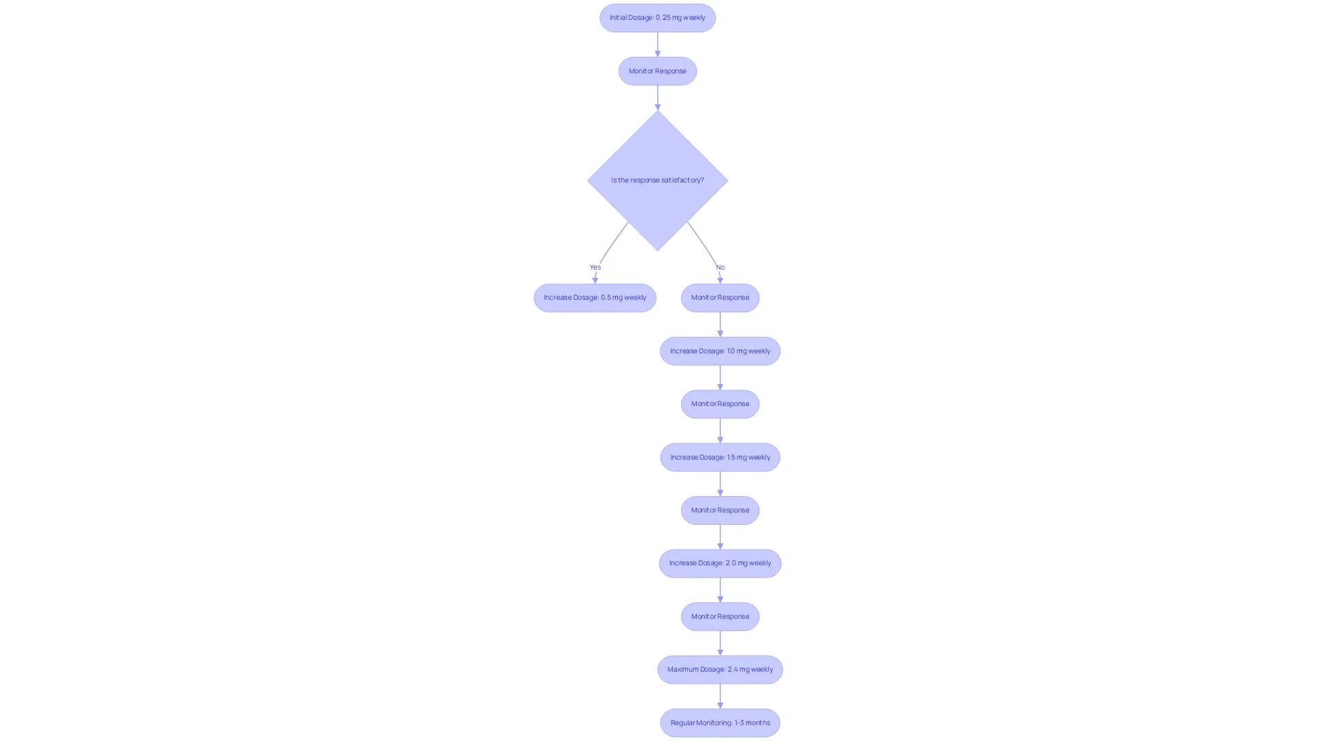 Follow the steps from initial dosing through adjustments and monitoring. Each box represents an action or decision in the treatment journey. The arrows show the flow and connection between steps.