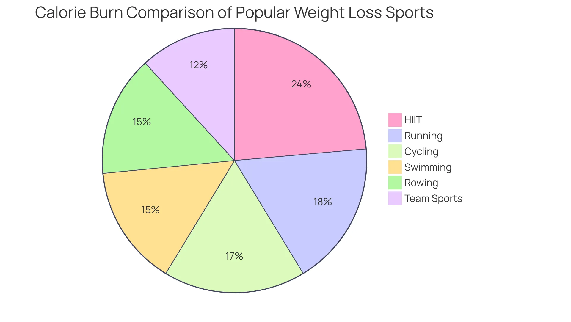 Each segment of the pie shows how many calories can be burned by engaging in that sport for a typical session. The bigger the segment, the more calories you can burn. This helps you see which sports might be most effective for your weight loss goals. Each segment of the pie shows how many calories can be burned by engaging in that sport for a typical session. The bigger the segment, the more calories you can burn. This helps you see which sports might be most effective for your weight loss goals.