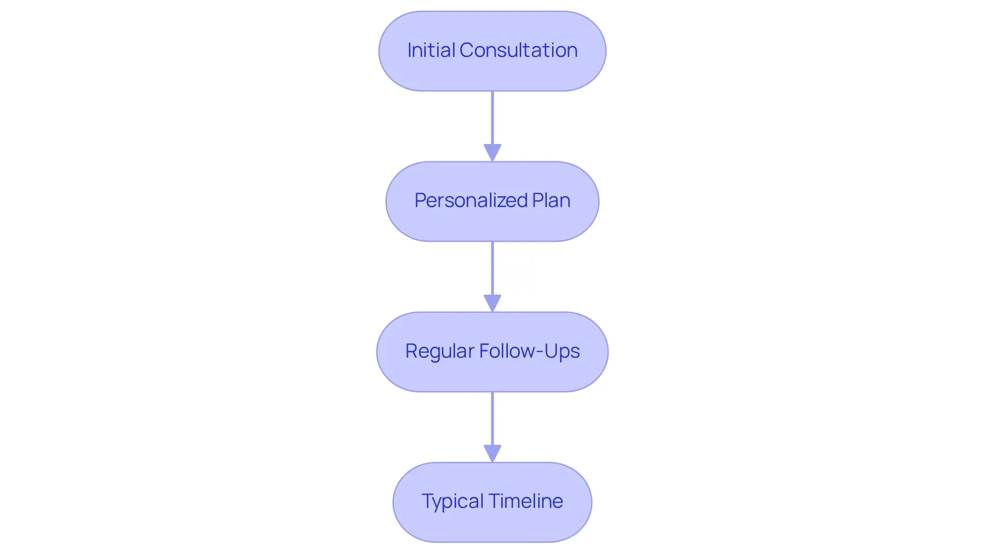 Each box represents a stage in the online weight loss program, with arrows indicating the progression from one stage to the next.