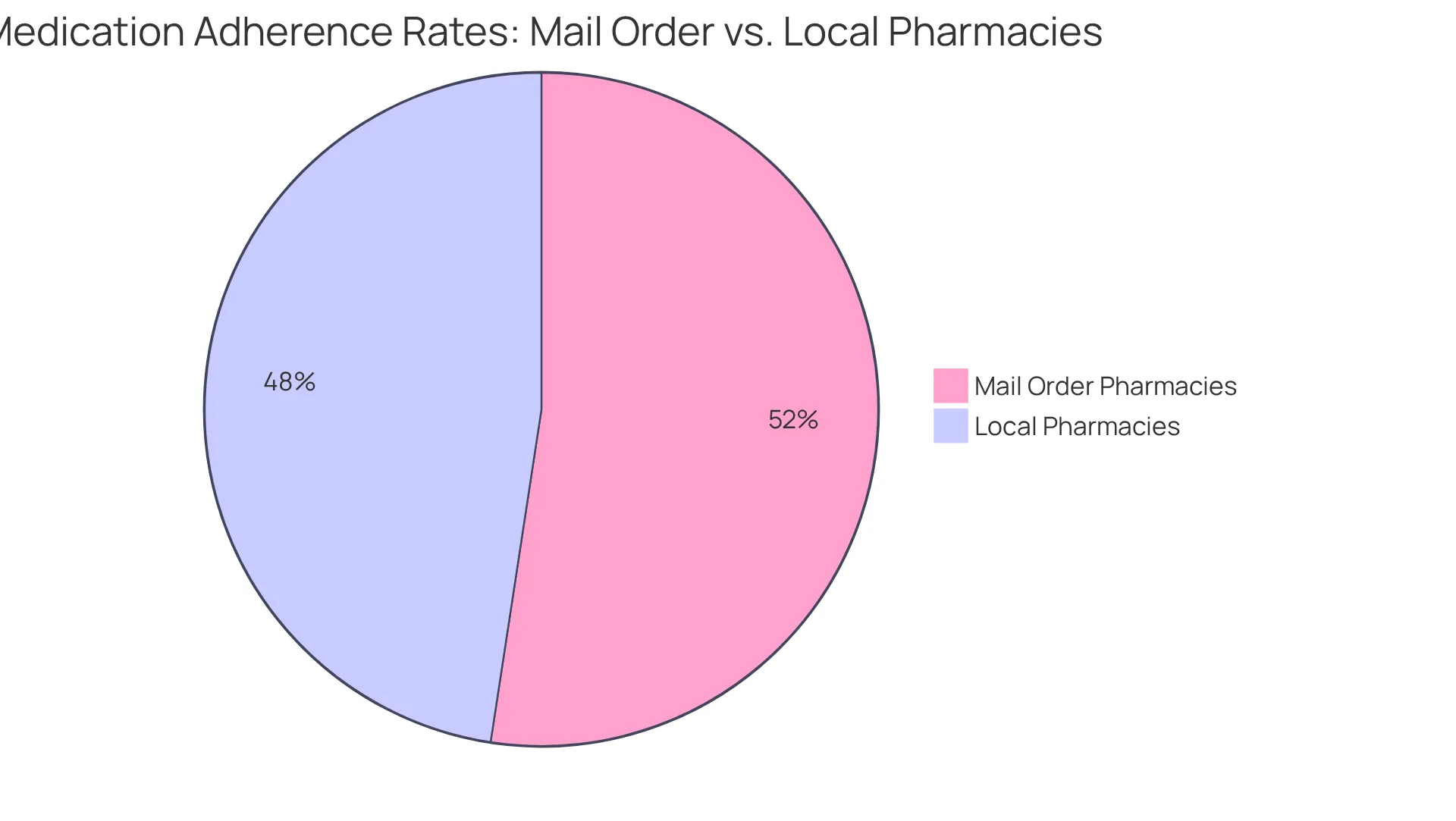 This chart shows the percentage of patients who adhere to their medication regimen. The larger slice indicates better adherence with mail order services, making it easier for patients to manage their health. This chart shows the percentage of patients who adhere to their medication regimen. The larger slice indicates better adherence with mail order services, making it easier for patients to manage their health.