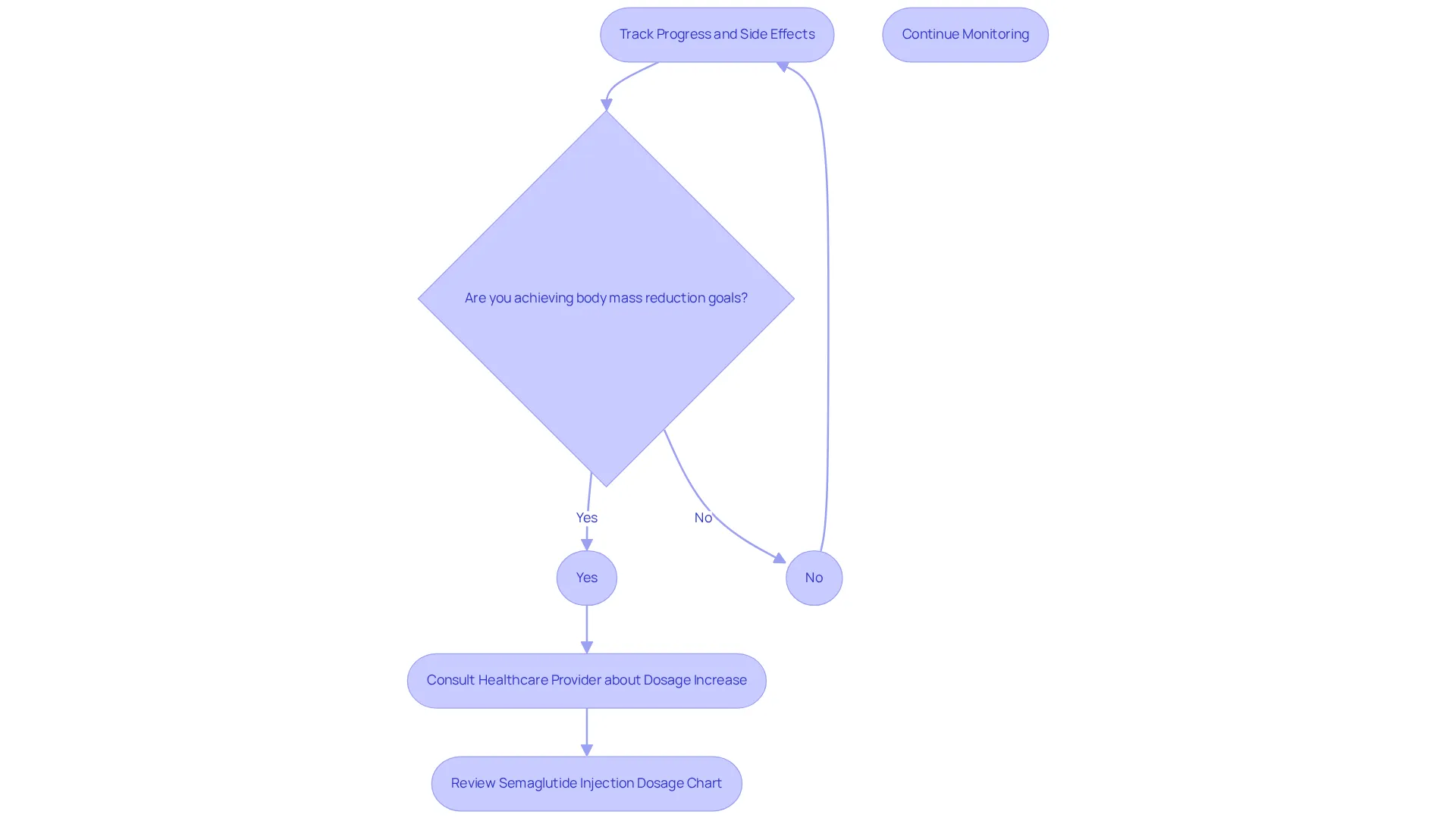 This flowchart guides you through the steps for adjusting your Wegovy dosage based on your progress. Start by tracking your results, and follow the arrows to see what to do when you reach your goals or need to continue monitoring.