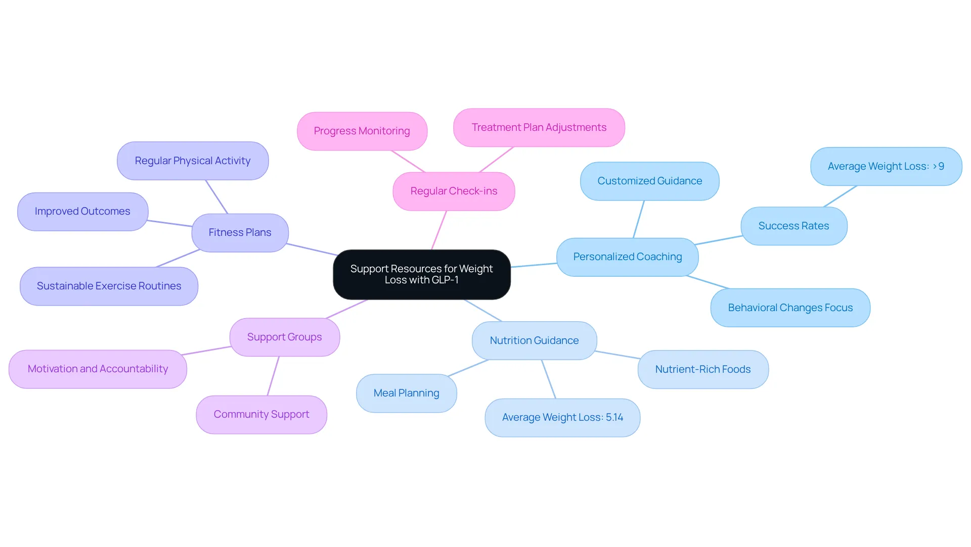 This mindmap shows different types of support available for weight loss while using GLP-1 medications. Each branch represents a resource, with additional details on how they can help you achieve your weight loss goals.