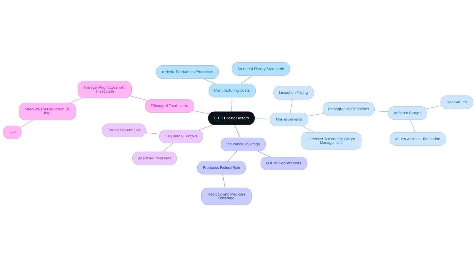 The central node represents the main topic of GLP-1 pricing, while each branch details a specific factor that affects costs. Follow the branches to see how each factor contributes to the overall pricing landscape. The central node represents the main topic of GLP-1 pricing, while each branch details a specific factor that affects costs. Follow the branches to see how each factor contributes to the overall pricing landscape.