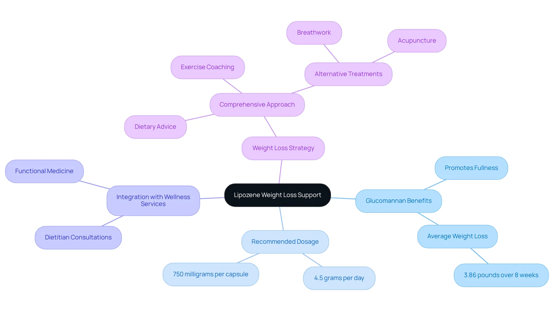 The central idea is Lipozene, with branches illustrating its benefits, dosage recommendations, how it integrates with other wellness services, and the overall weight loss strategy. Each branch provides a deeper understanding of how Lipozene fits into a holistic approach to weight loss. The central idea is Lipozene, with branches illustrating its benefits, dosage recommendations, how it integrates with other wellness services, and the overall weight loss strategy. Each branch provides a deeper understanding of how Lipozene fits into a holistic approach to weight loss.