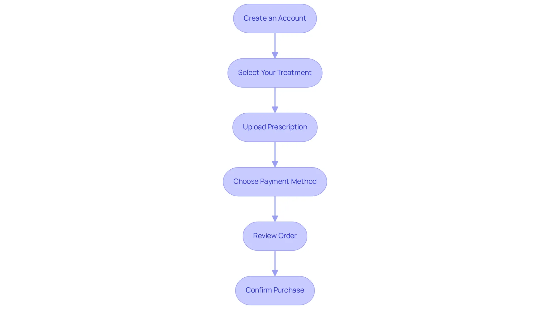 Each box represents a step in the process of buying weight loss medications online. Follow the arrows to see the order in which you should complete each task for a successful purchase. Each box represents a step in the process of buying weight loss medications online. Follow the arrows to see the order in which you should complete each task for a successful purchase.