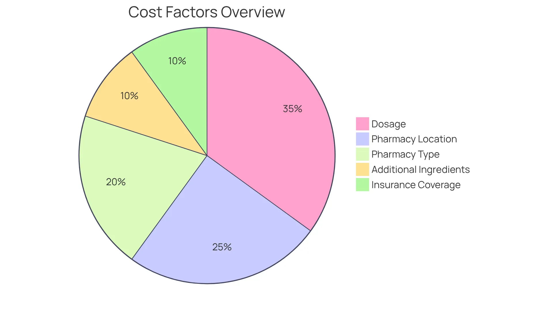 Each slice of the pie represents a factor that influences the cost of compounded tirzepatide. The larger the slice, the more significant its impact on pricing. This helps you see which factors to consider when evaluating your expenses. Each slice of the pie represents a factor that influences the cost of compounded tirzepatide. The larger the slice, the more significant its impact on pricing. This helps you see which factors to consider when evaluating your expenses.