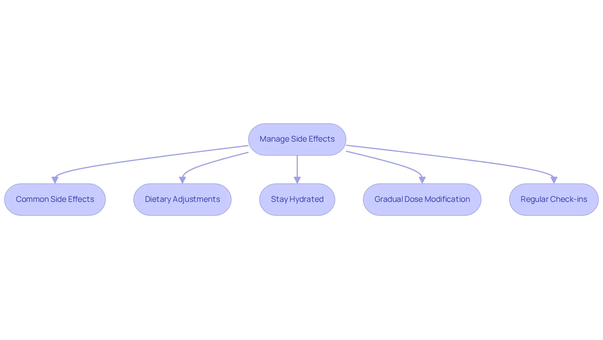 This flowchart outlines the key strategies to manage side effects from medication. Each box represents a step you can take, starting from understanding common side effects to adjusting your dosage and staying hydrated. Follow the arrows to see the path you can take to improve your experience.