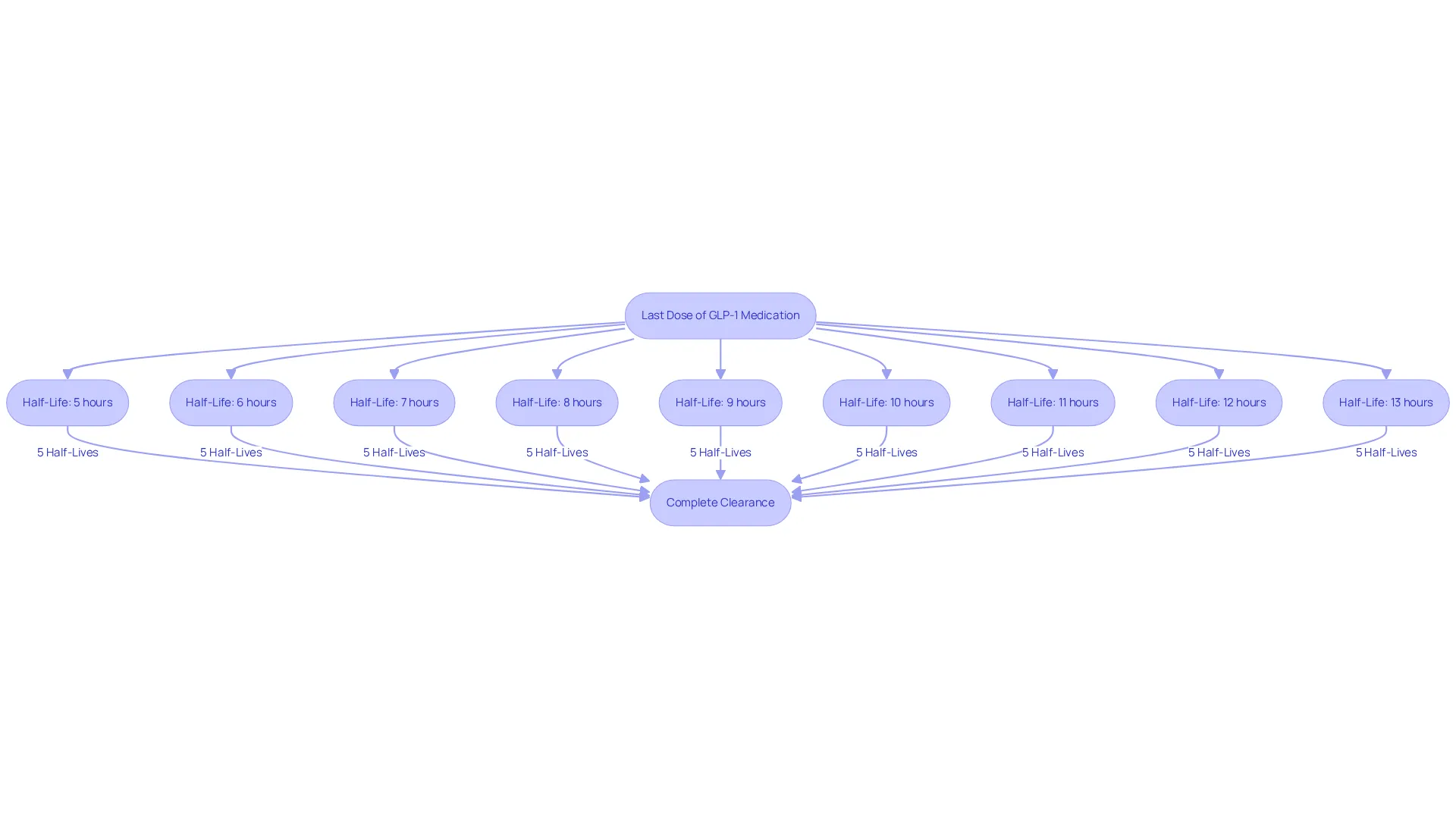 This flowchart shows how GLP-1 medications are cleared from your body. Each step represents a half-life period, demonstrating how long it might take for the medication to be fully eliminated after your last dose.