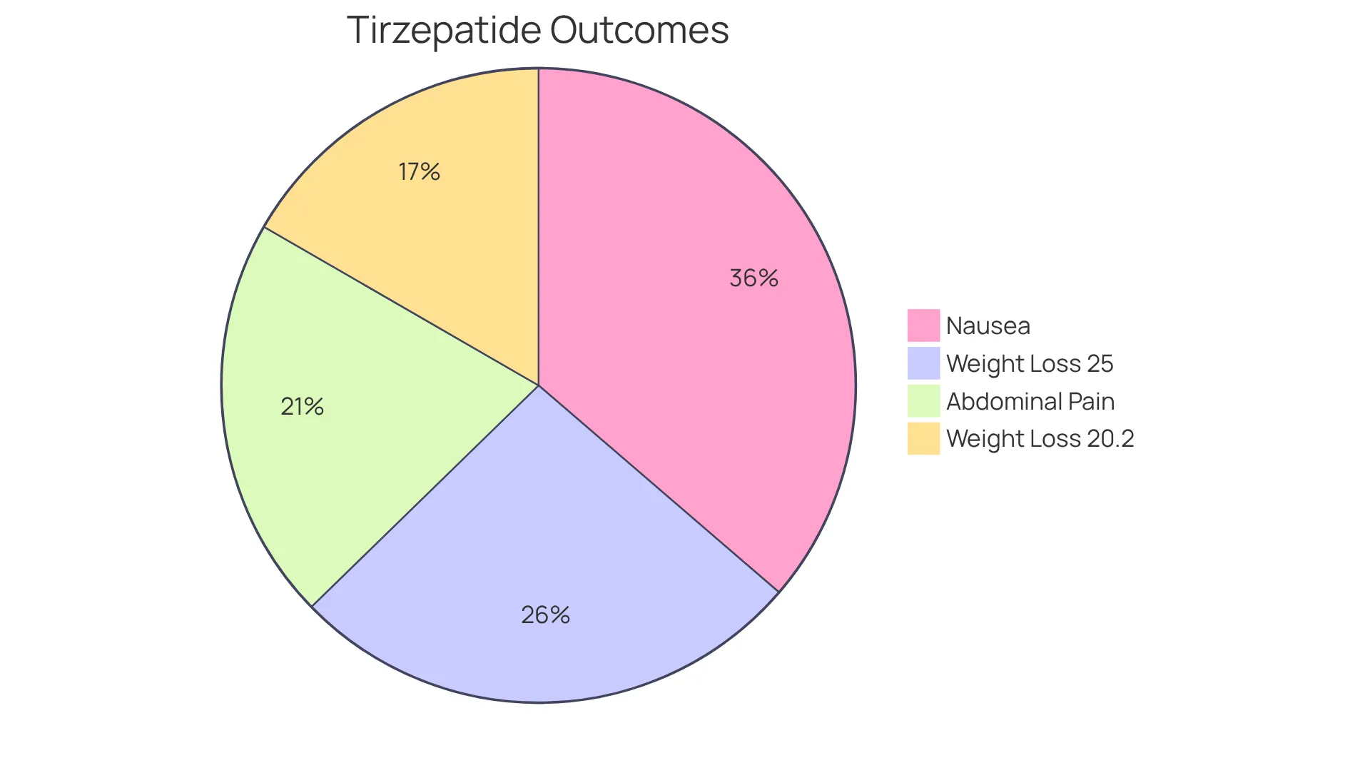This chart shows the results of using Tirzepatide. The green sections represent how many participants lost significant weight, while the red sections indicate side effects. Larger segments mean more people experienced that outcome. This chart shows the results of using Tirzepatide. The green sections represent how many participants lost significant weight, while the red sections indicate side effects. Larger segments mean more people experienced that outcome.