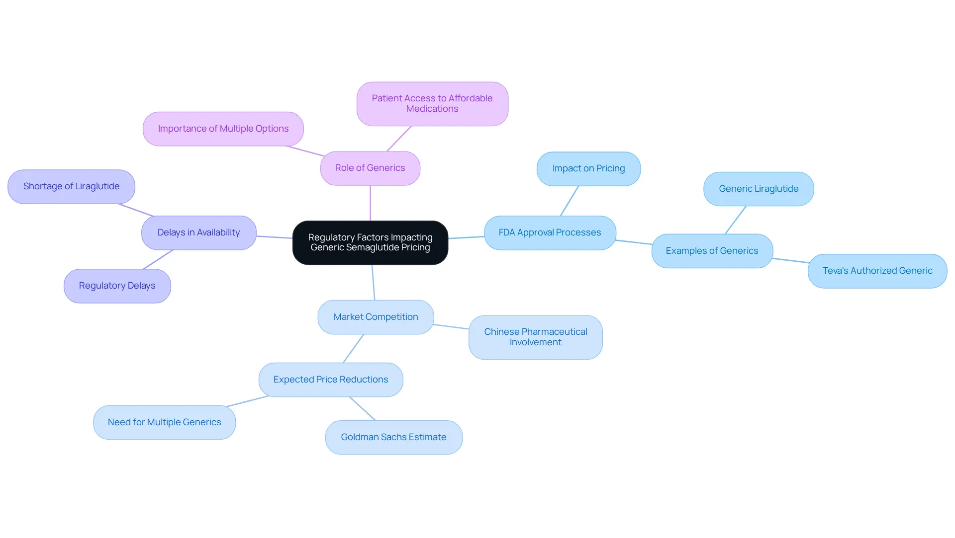 The center shows the main topic. Each branch represents a key regulatory factor, while the sub-nodes provide further details. This map helps you see how everything connects in the context of pricing and availability. The center shows the main topic. Each branch represents a key regulatory factor, while the sub-nodes provide further details. This map helps you see how everything connects in the context of pricing and availability.