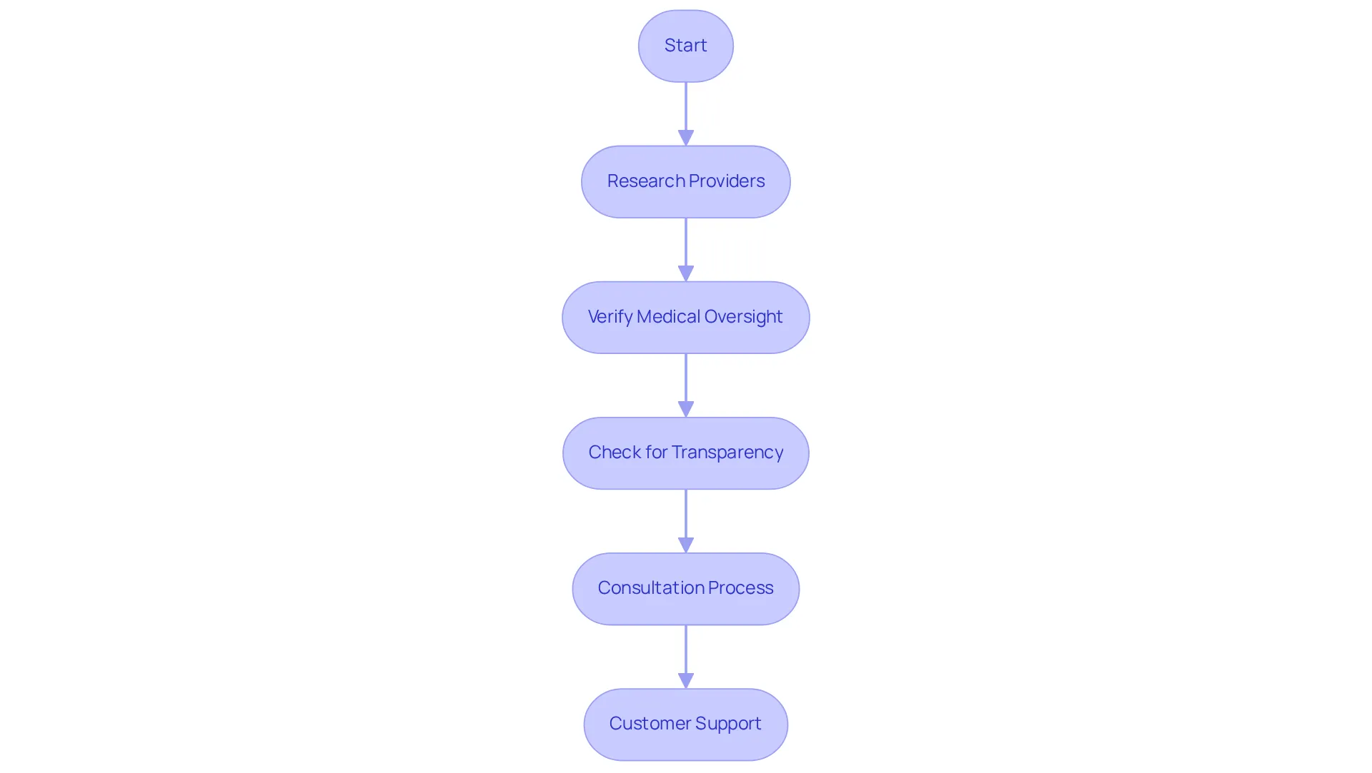 Each box represents a step in the evaluation process — follow the arrows to see how to effectively choose a provider for weight loss injections. Each box represents a step in the evaluation process — follow the arrows to see how to effectively choose a provider for weight loss injections.
