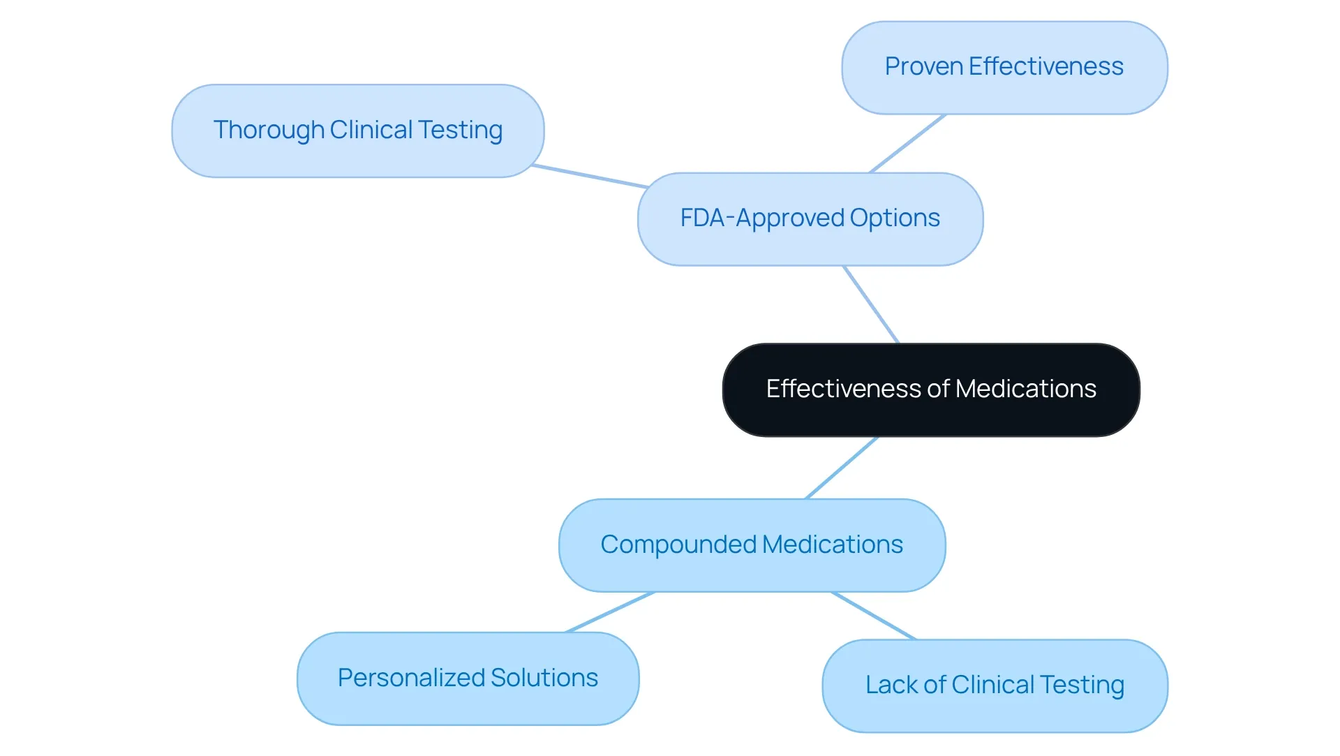 The central node represents the overall theme, with branches indicating the two types of medications and their respective characteristics.