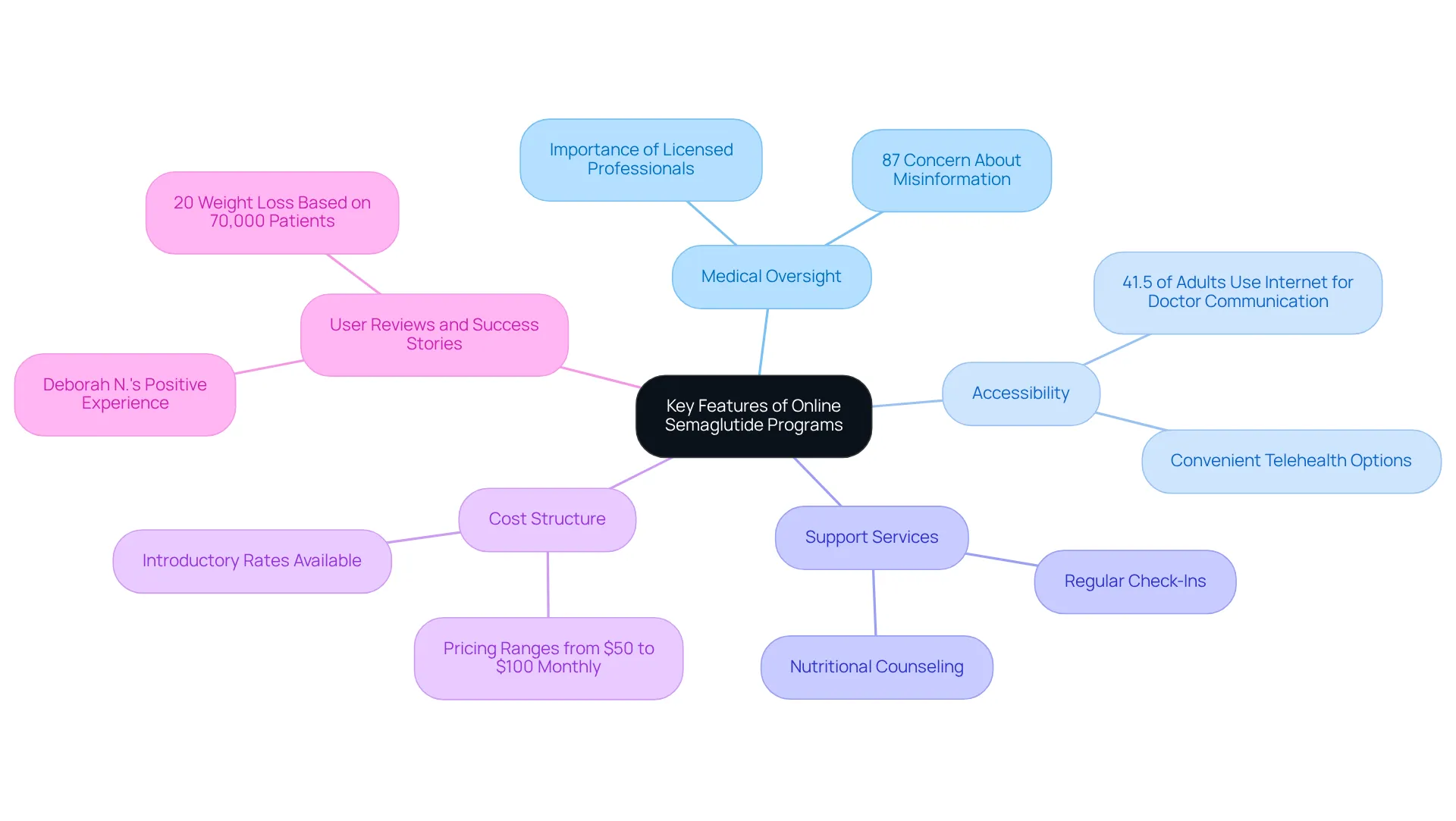 The center shows the main topic of evaluating semaglutide programs. The branches represent key features you should consider, with extra information available as you explore each branch further.