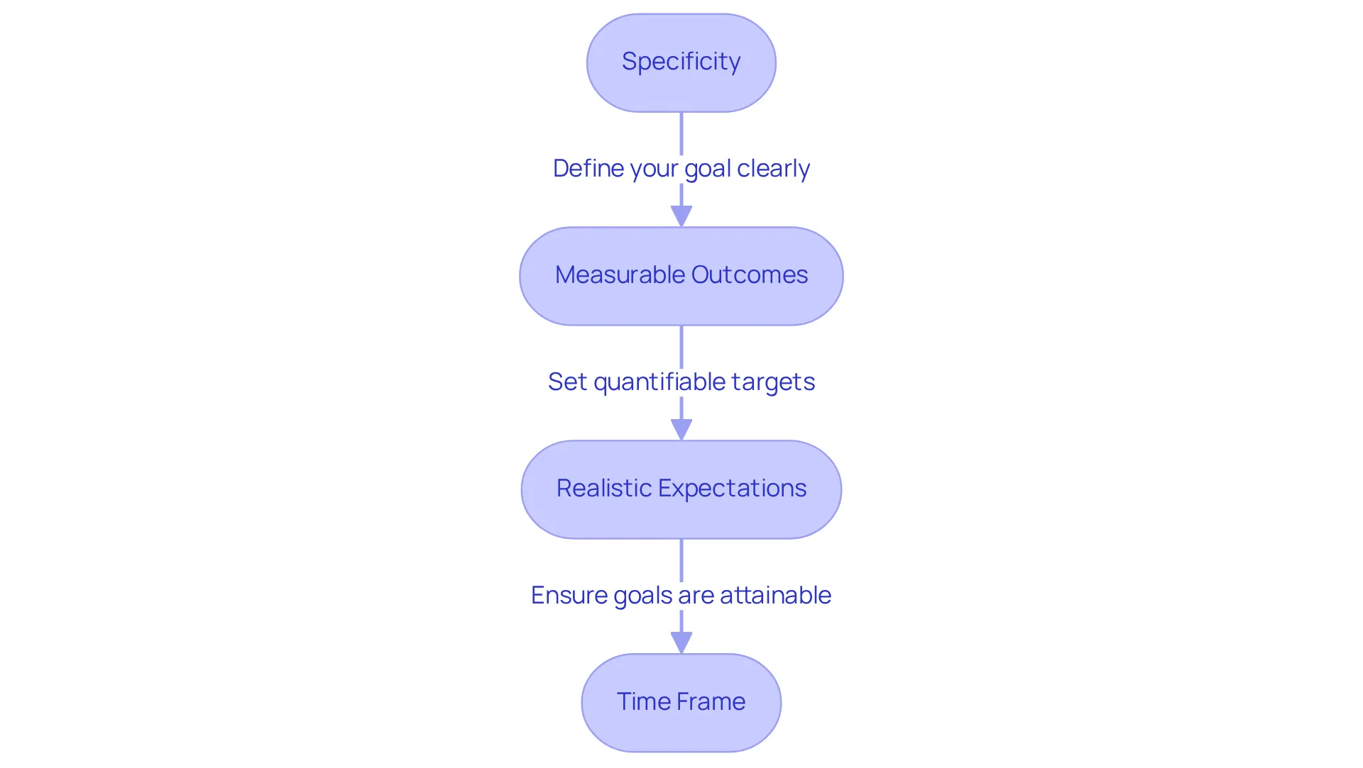 Follow the flow from one box to the next to understand how each guideline supports your weight loss journey — starting from specificity and moving towards a timeline. Follow the flow from one box to the next to understand how each guideline supports your weight loss journey — starting from specificity and moving towards a timeline.