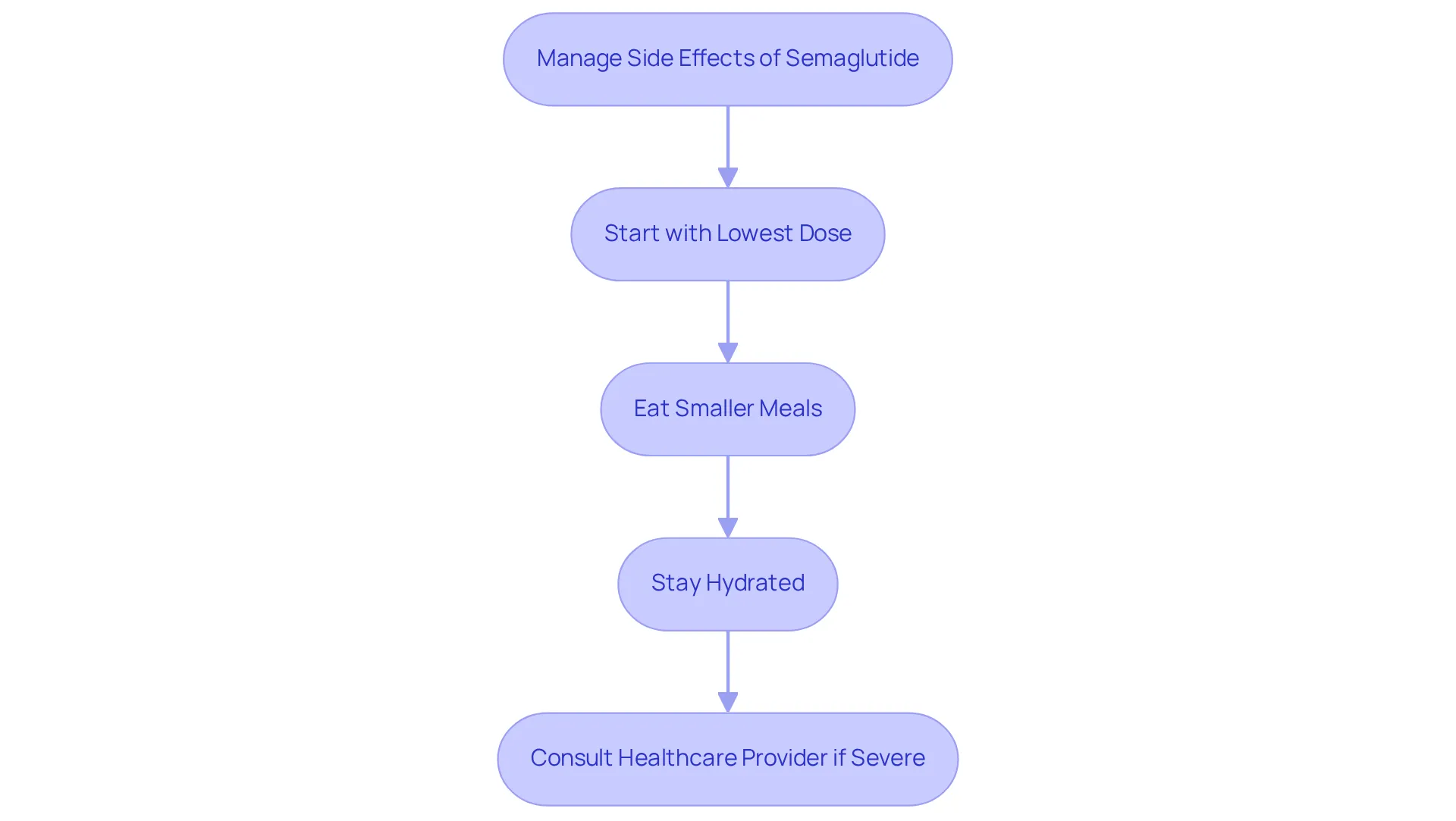 Follow the arrows to see what steps to take to manage side effects. Each box represents an action you can take to feel better while using semaglutide. Follow the arrows to see what steps to take to manage side effects. Each box represents an action you can take to feel better while using semaglutide.