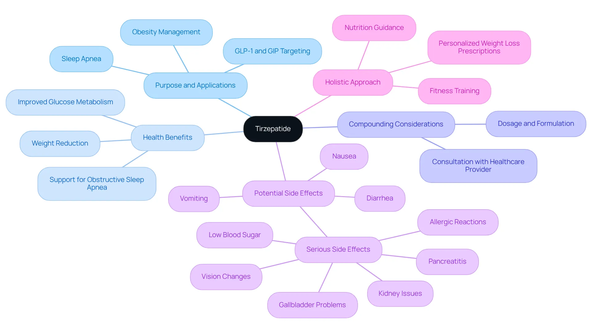 The center of the mindmap features tirzepatide. Each branch represents a different aspect: from its health benefits to potential side effects, illustrating how these elements connect to the overall understanding of the medication. The center of the mindmap features tirzepatide. Each branch represents a different aspect: from its health benefits to potential side effects, illustrating how these elements connect to the overall understanding of the medication.