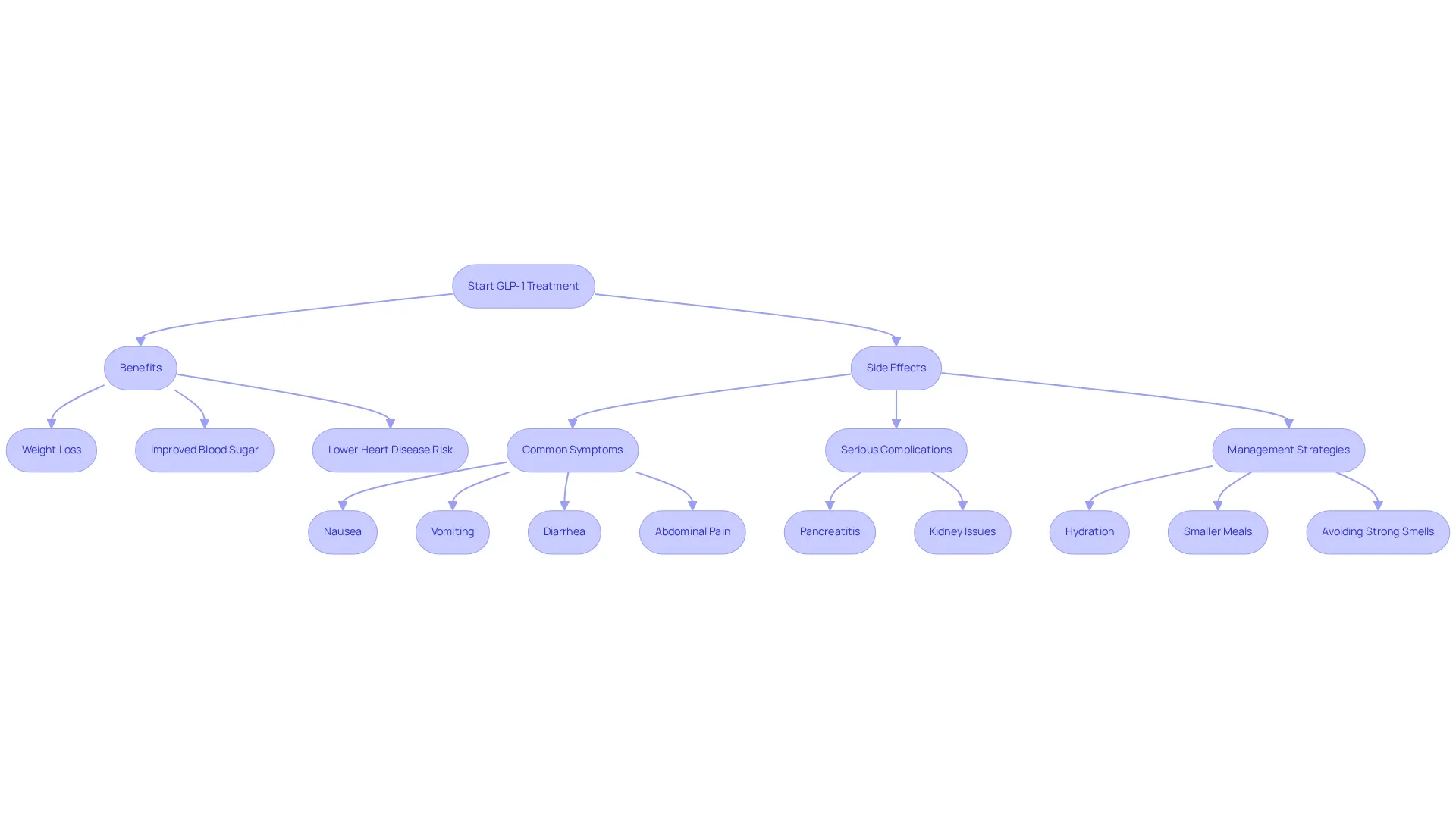 This flowchart outlines the journey of GLP-1 treatment, highlighting the benefits and side effects. Follow the arrows to see how benefits and side effects are connected, and explore management strategies to help ease side effects. This flowchart outlines the journey of GLP-1 treatment, highlighting the benefits and side effects. Follow the arrows to see how benefits and side effects are connected, and explore management strategies to help ease side effects.