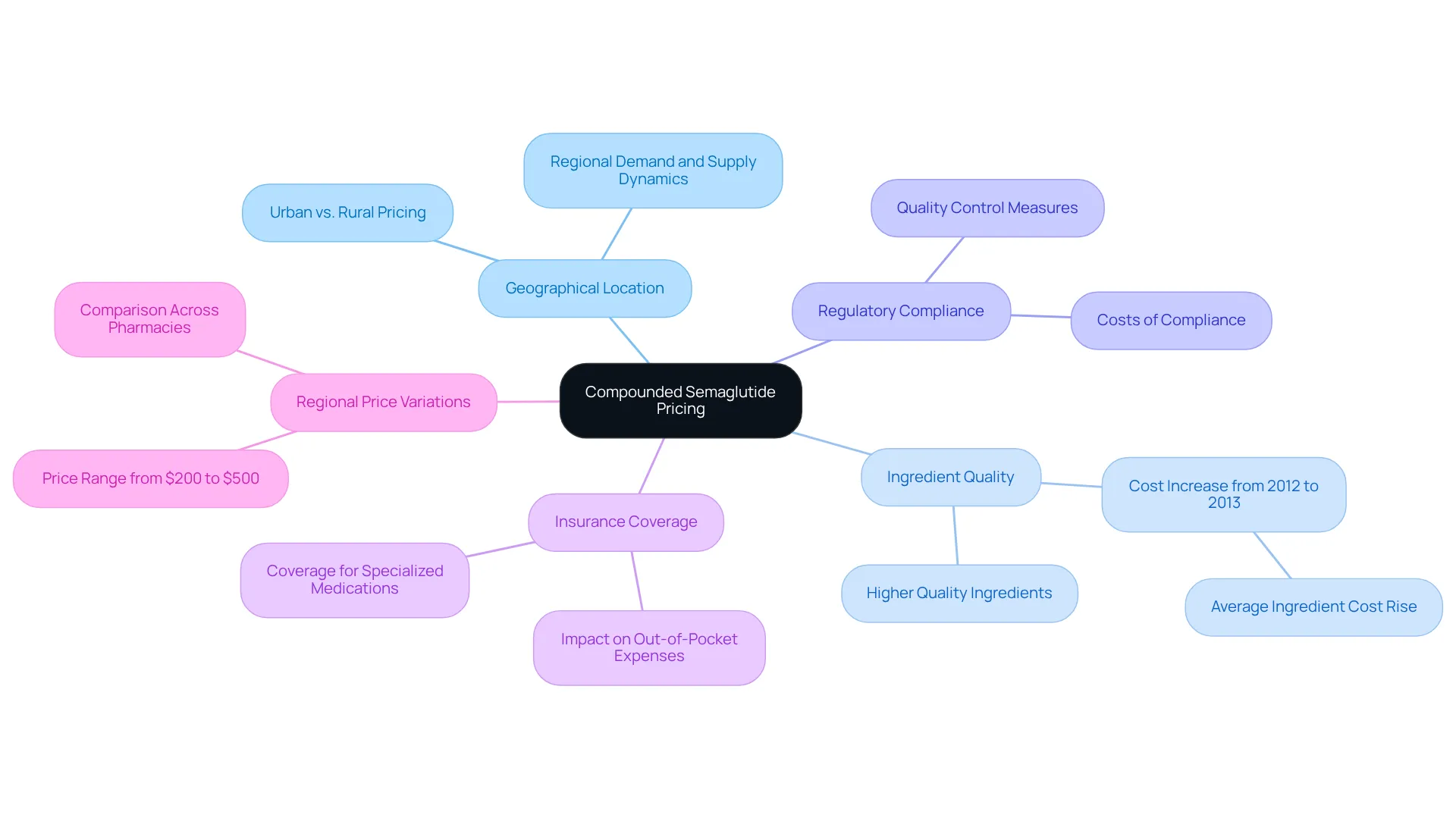 The central node represents the compounded semaglutide pricing. Each branch shows a factor that can affect the price, with possible sub-branches for more details. This visual helps you quickly understand the elements that contribute to what you might pay.