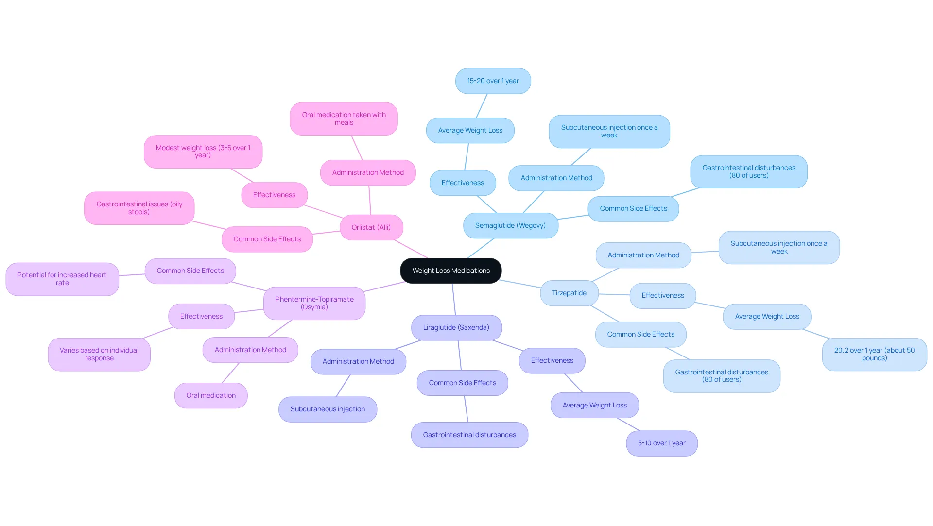 The central node shows the general theme of weight loss medications. Each branch represents a specific medication, with further details on their effectiveness and how they work, helping you understand your options. The central node shows the general theme of weight loss medications. Each branch represents a specific medication, with further details on their effectiveness and how they work, helping you understand your options.