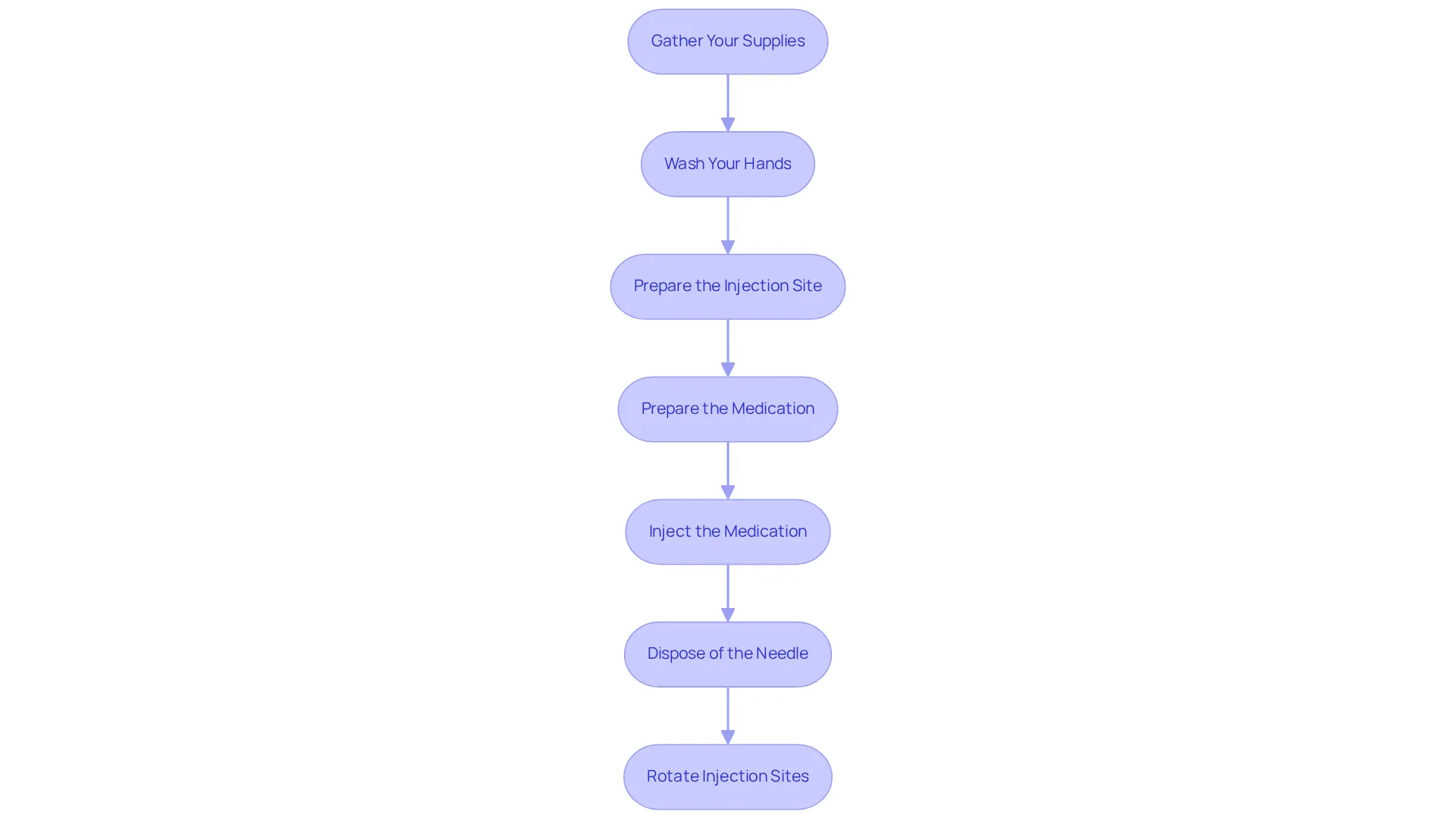 Each box represents a step in the injection process. Just follow the arrows from top to bottom to ensure you complete each step correctly and safely.