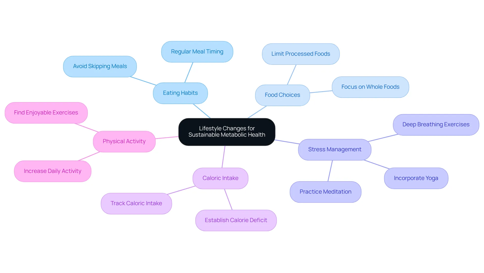 This mindmap shows how various lifestyle changes can improve your metabolism. Each branch represents a different area of focus; follow the branches to see specific actions you can take for better health. This mindmap shows how various lifestyle changes can improve your metabolism. Each branch represents a different area of focus; follow the branches to see specific actions you can take for better health.