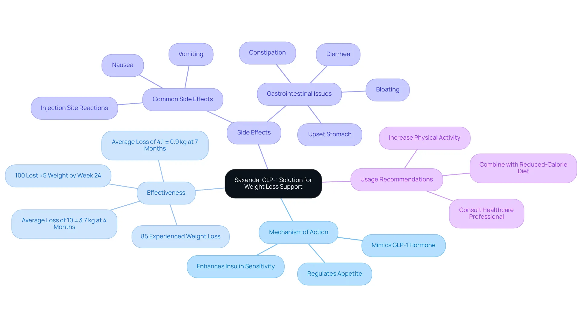 This mindmap visually breaks down the key components of Saxenda, showing how it works, its effectiveness, potential side effects, and how to use it effectively for weight loss. Each branch helps you explore different aspects of the treatment. This mindmap visually breaks down the key components of Saxenda, showing how it works, its effectiveness, potential side effects, and how to use it effectively for weight loss. Each branch helps you explore different aspects of the treatment.