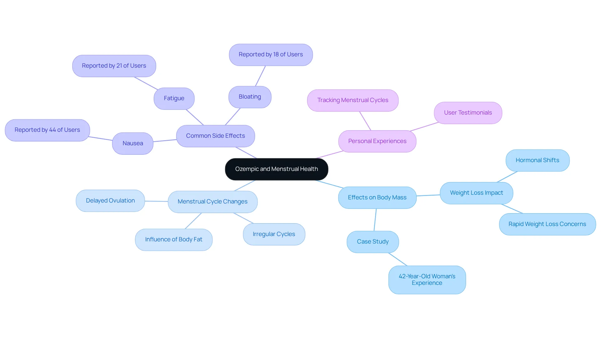 The central node shows the main topic, while branches indicate important aspects and their relationships. This way, you can easily see how Ozempic affects body mass and menstrual health, along with related side effects and personal stories. The central node shows the main topic, while branches indicate important aspects and their relationships. This way, you can easily see how Ozempic affects body mass and menstrual health, along with related side effects and personal stories.