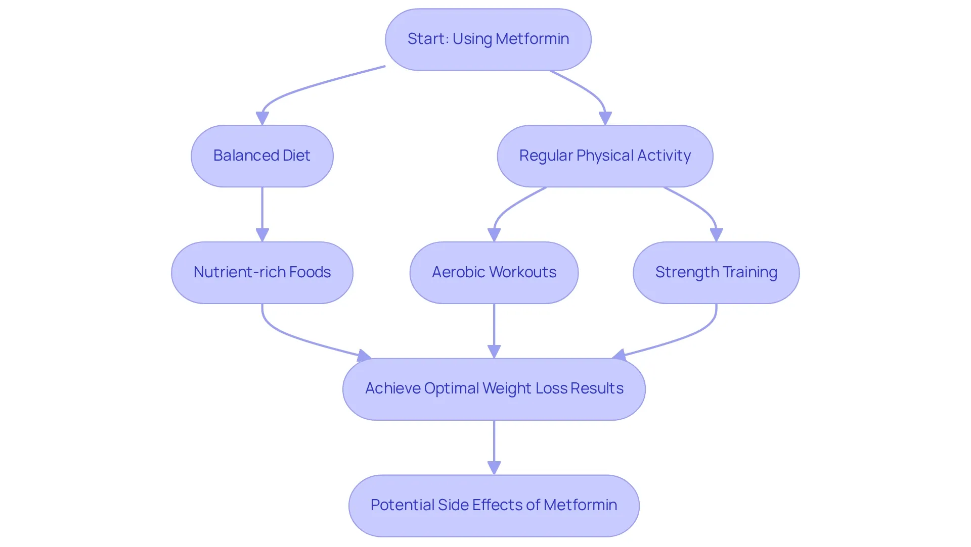 Arrows indicate the flow from metformin usage to lifestyle changes, leading to weight loss results. Arrows indicate the flow from metformin usage to lifestyle changes, leading to weight loss results.