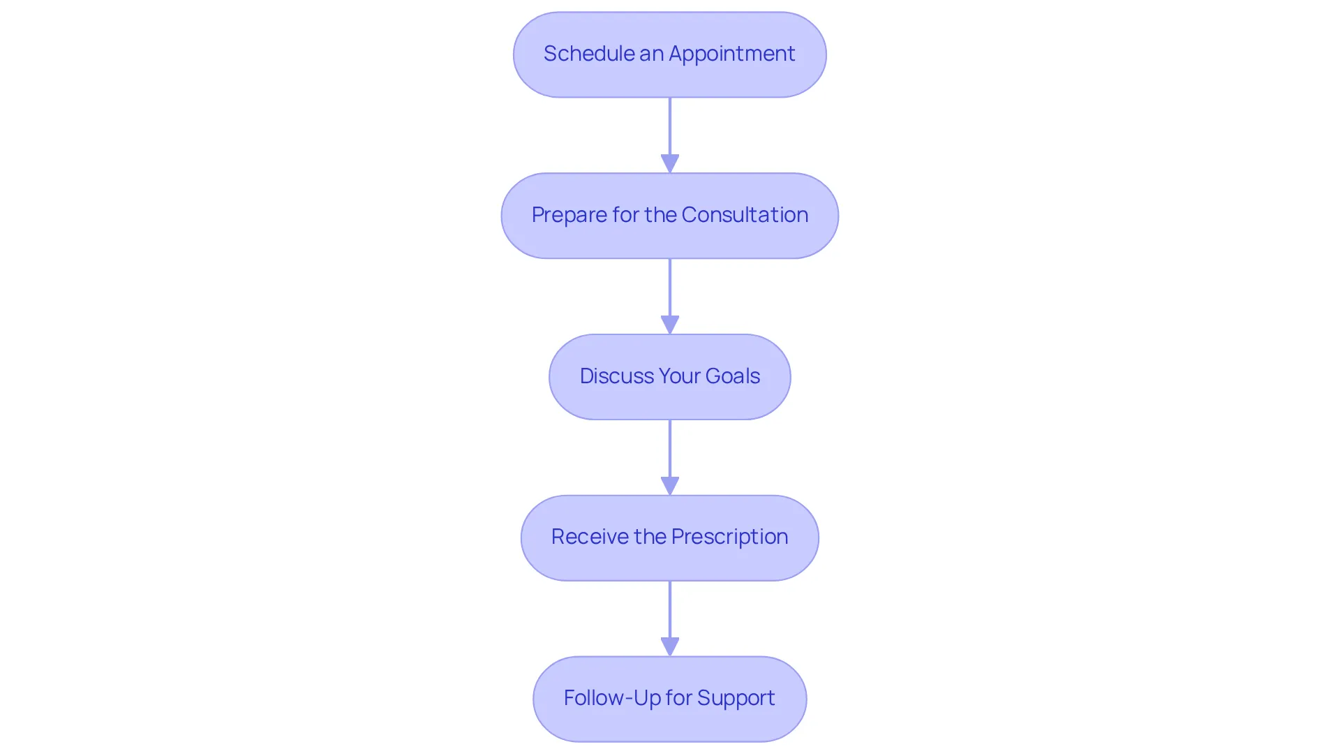 Each box represents a step in the process. Follow the arrows downward to see how you progress through scheduling, preparing, discussing, and finally receiving your prescription. Each box represents a step in the process. Follow the arrows downward to see how you progress through scheduling, preparing, discussing, and finally receiving your prescription.