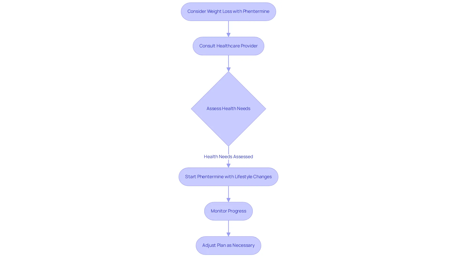 Follow the arrows to see the recommended steps for safely using phentermine. Each box represents a stage in the process, highlighting what you need to do to successfully manage weight while using this medication. Follow the arrows to see the recommended steps for safely using phentermine. Each box represents a stage in the process, highlighting what you need to do to successfully manage weight while using this medication.