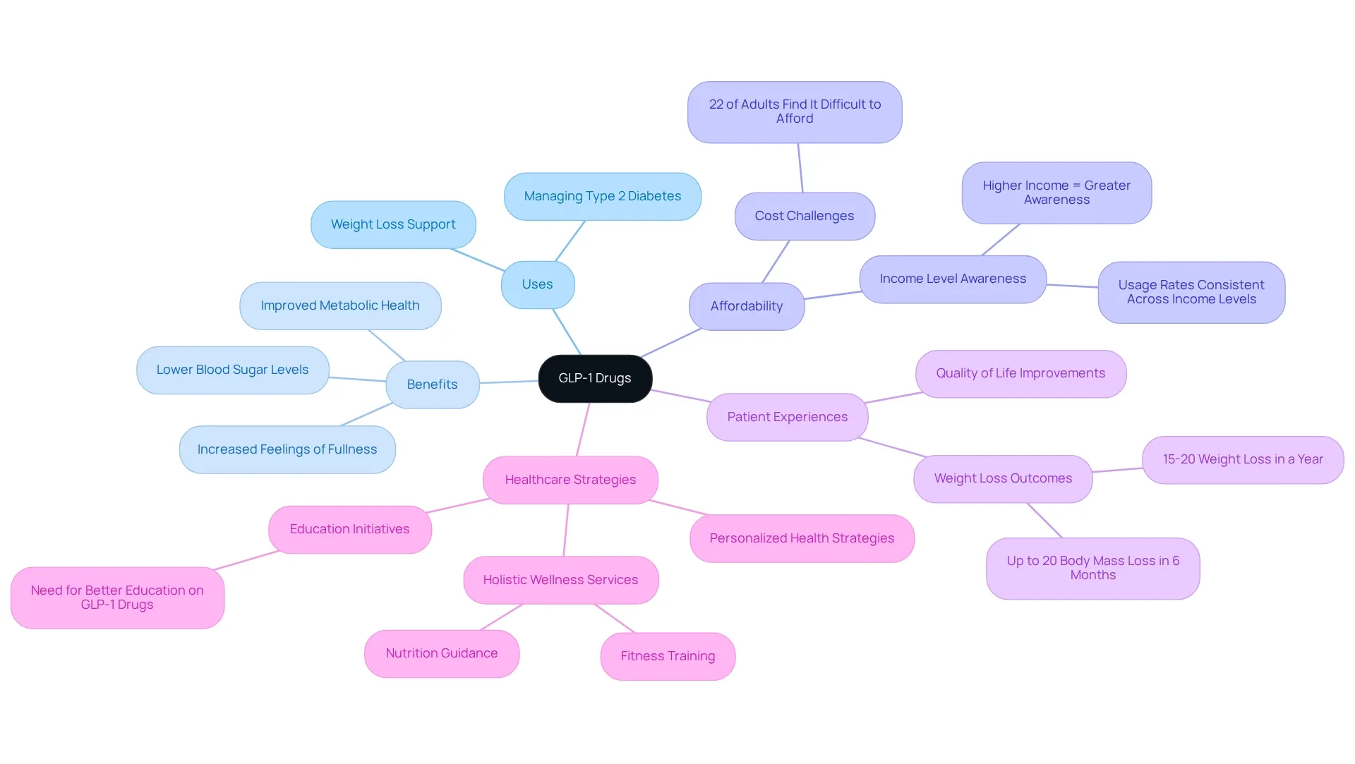 The central node represents GLP-1 drugs, with branches showing their various aspects — from how they help with weight loss and diabetes management to the challenges of affordability and the experiences of patients. The central node represents GLP-1 drugs, with branches showing their various aspects — from how they help with weight loss and diabetes management to the challenges of affordability and the experiences of patients.