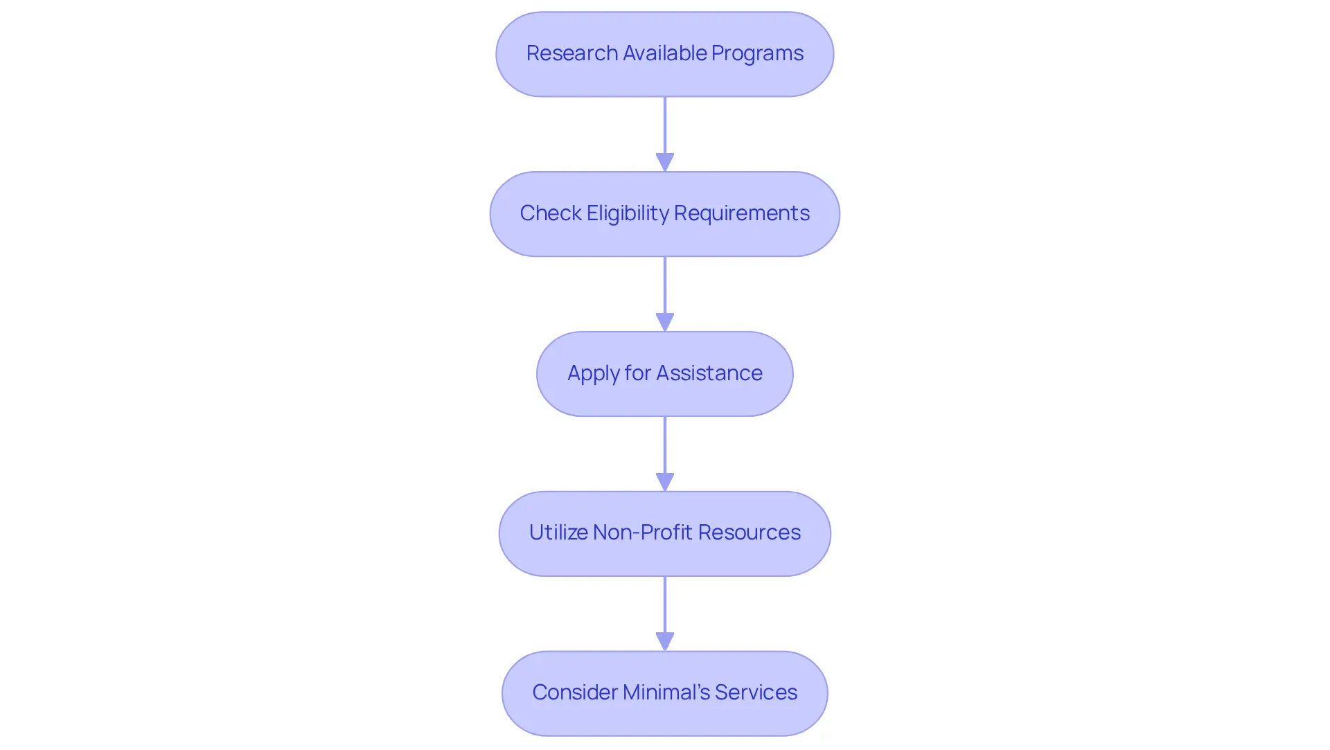 This flowchart guides you through the steps to find financial aid for medications. Start at the top and follow the arrows down to see what to do next! This flowchart guides you through the steps to find financial aid for medications. Start at the top and follow the arrows down to see what to do next!