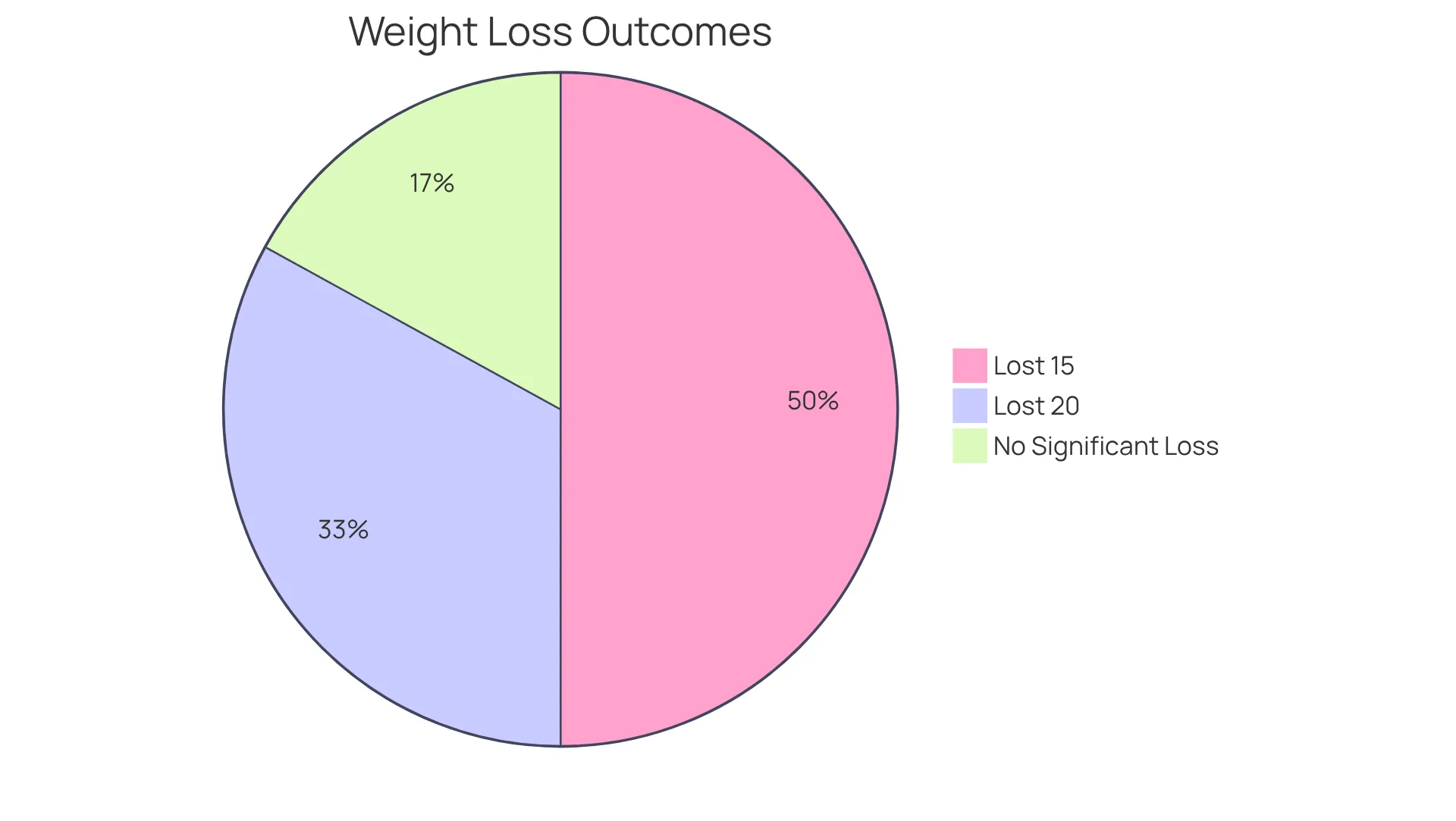 Each slice of the pie shows the percentage of participants who achieved specific weight loss results — the bigger the slice, the more people experienced that level of weight loss.