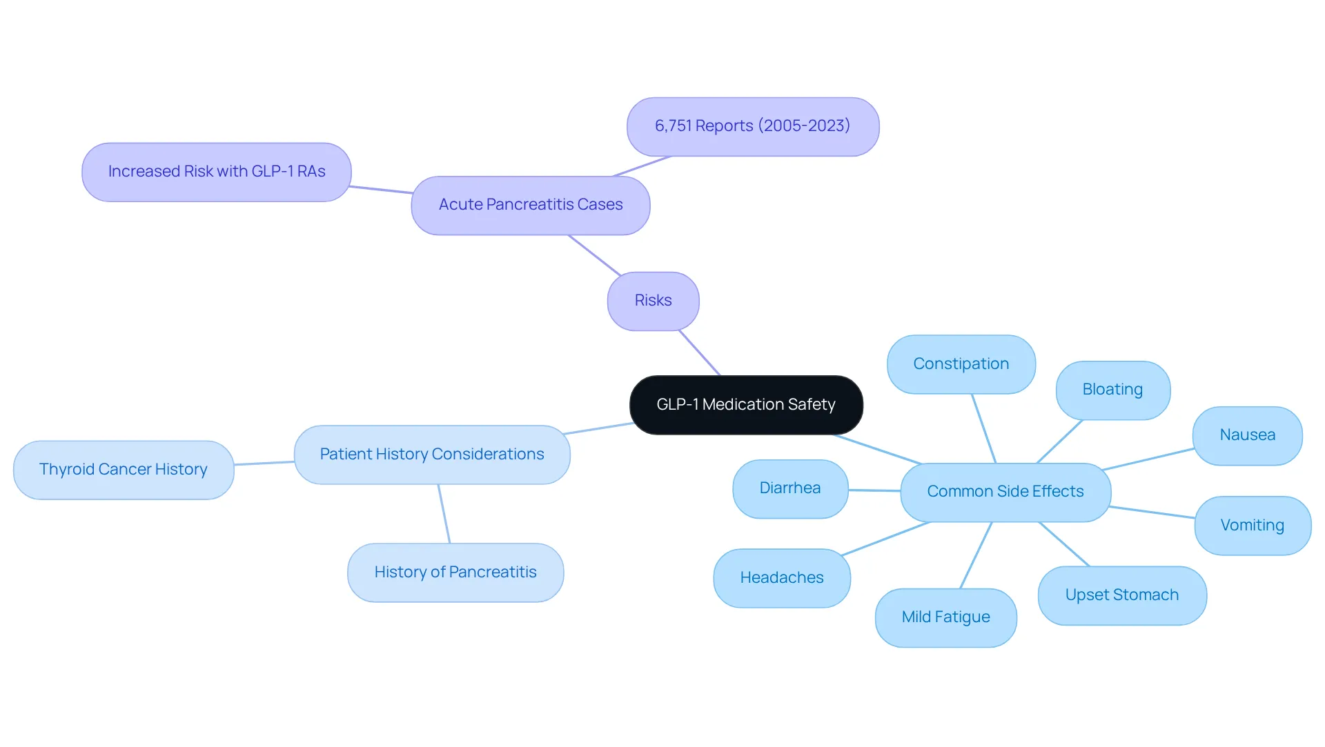 The center of the map shows the main topic of GLP-1 medication safety. Each branch represents a category of considerations, with sub-branches detailing specific points. This structure helps you see how different aspects are interconnected. The center of the map shows the main topic of GLP-1 medication safety. Each branch represents a category of considerations, with sub-branches detailing specific points. This structure helps you see how different aspects are interconnected.
