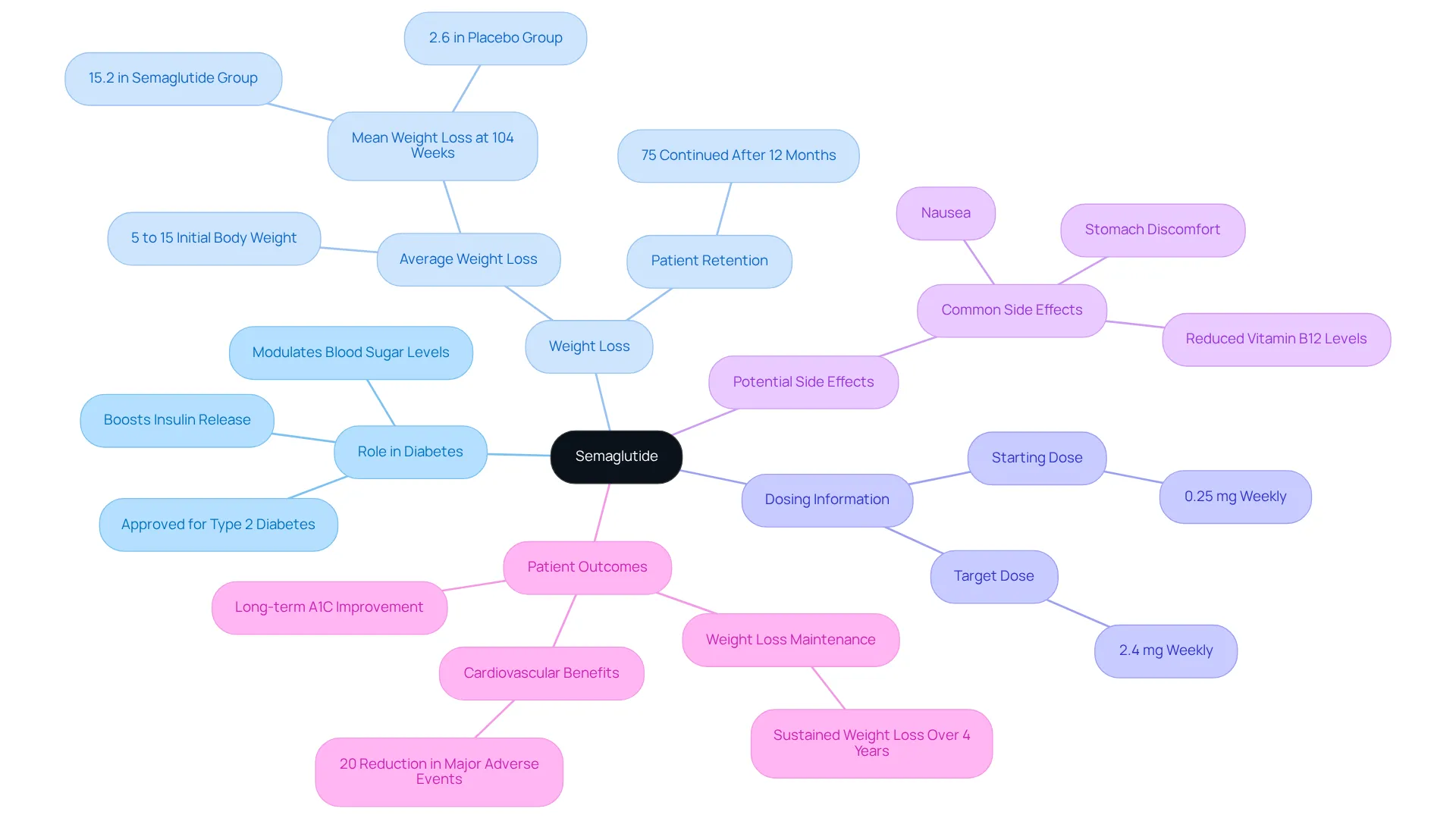 The central node represents Semaglutide, with branches for its roles and effects. Each branch contains related details, helping you see how everything connects.