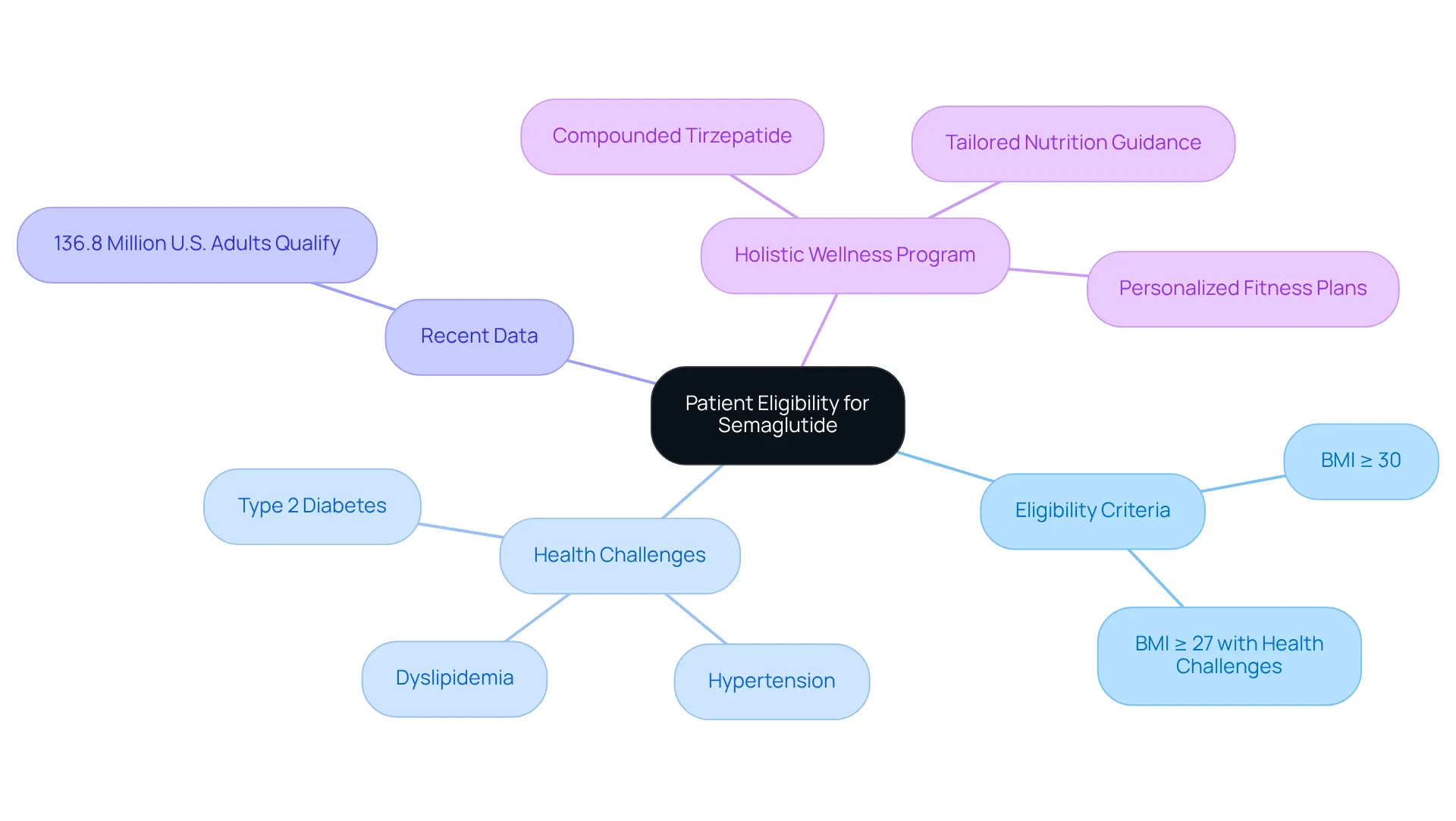 At the center is the main topic of patient eligibility. Branches indicate different criteria and programs related to prescribing semaglutide, allowing for an easy overview of how each part relates to overall patient care.