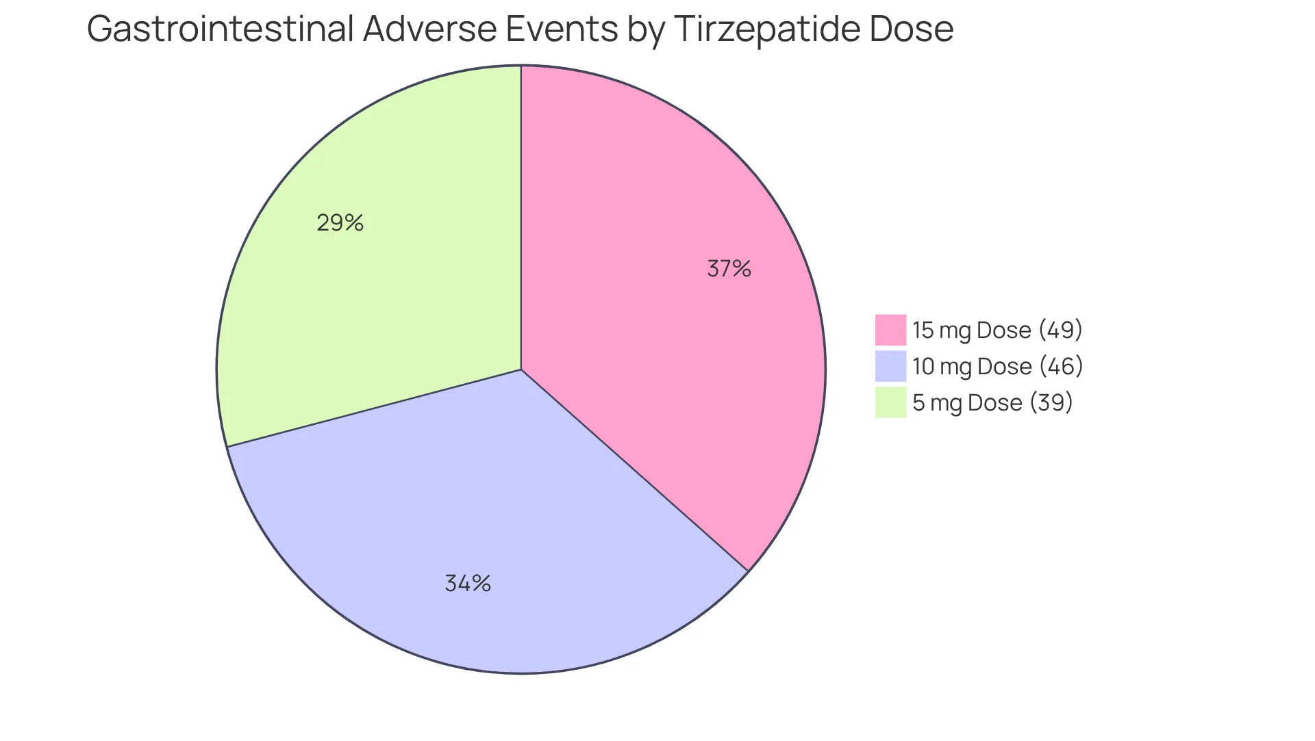 Each slice represents the percentage of individuals experiencing gastrointestinal issues at different medication doses — the larger the slice, the higher the proportion of reported side effects at that dose. Each slice represents the percentage of individuals experiencing gastrointestinal issues at different medication doses — the larger the slice, the higher the proportion of reported side effects at that dose.