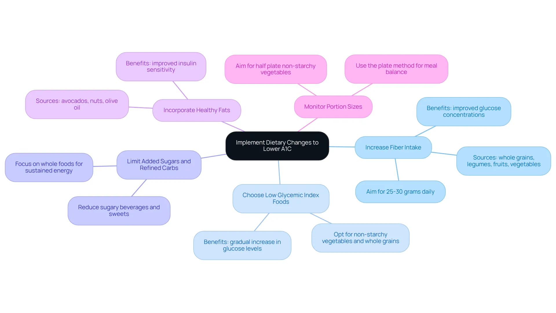 Each branch represents a key dietary strategy to help lower A1C levels. Explore each area to understand how these changes can benefit your health. Each branch represents a key dietary strategy to help lower A1C levels. Explore each area to understand how these changes can benefit your health.