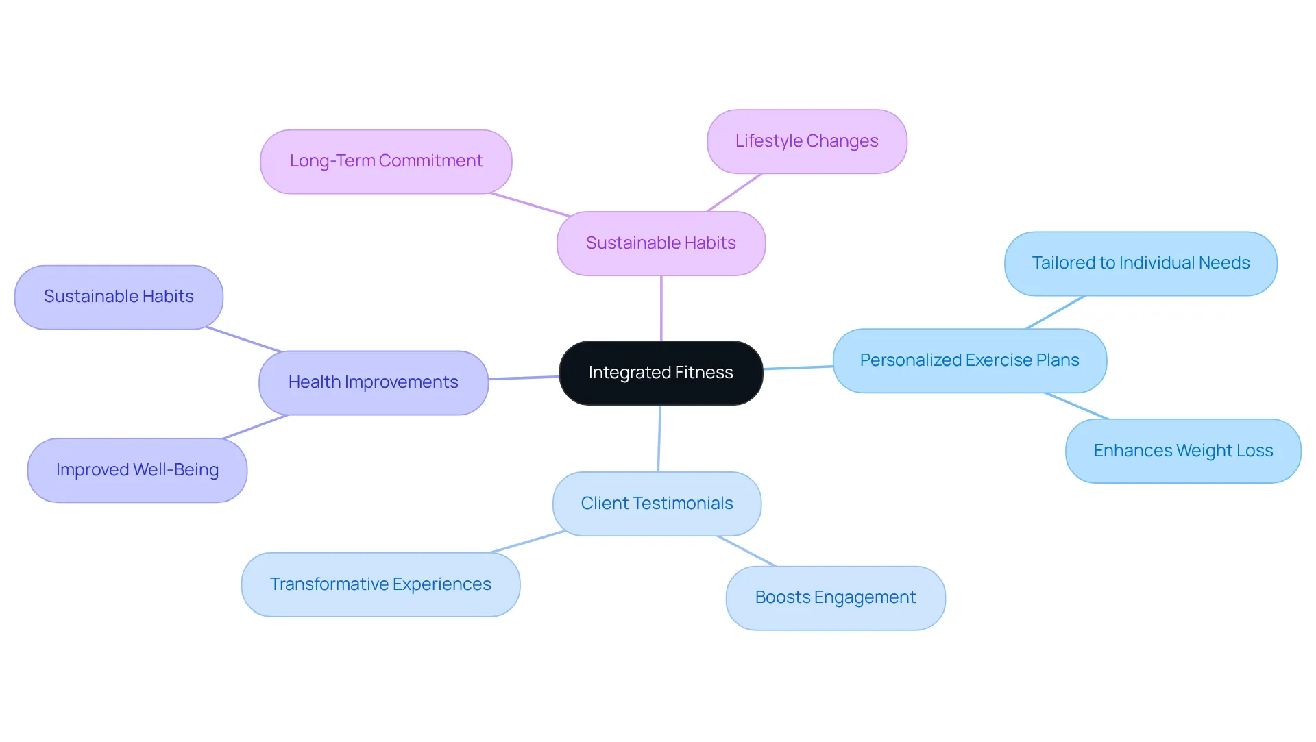 Start at the center with the concept of integrated fitness and follow the branches to see how personalized plans, client experiences, and health benefits are interconnected. Start at the center with the concept of integrated fitness and follow the branches to see how personalized plans, client experiences, and health benefits are interconnected.