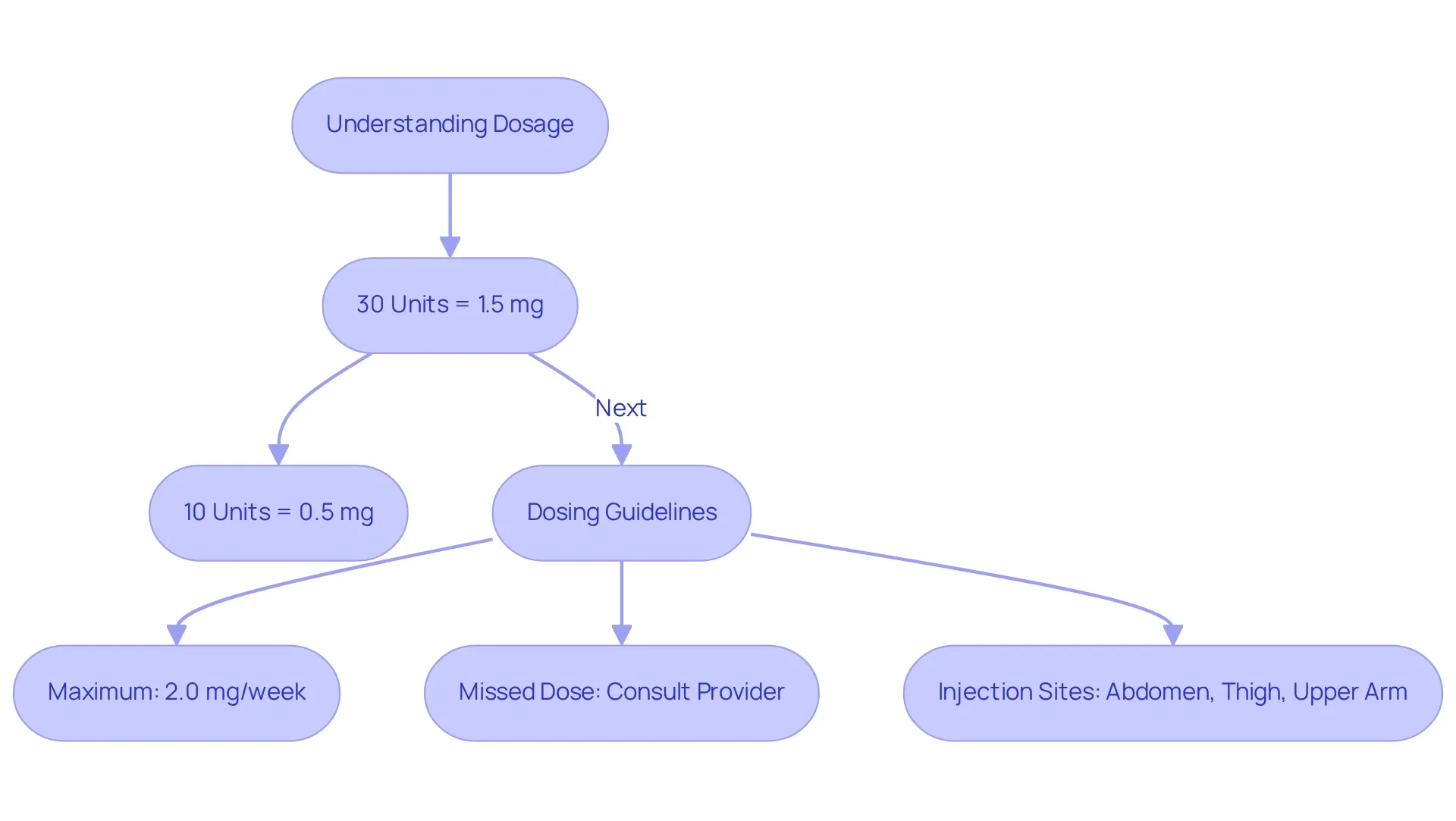 This flowchart guides you through understanding how to convert semaglutide units to milligrams and the important steps to follow for safe administration. Start at the top to learn about the conversion, then follow the arrows to see the guidelines for dosing and injection. This flowchart guides you through understanding how to convert semaglutide units to milligrams and the important steps to follow for safe administration. Start at the top to learn about the conversion, then follow the arrows to see the guidelines for dosing and injection.