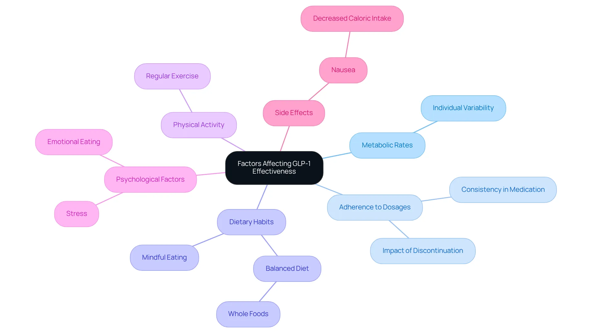 The central node represents the main topic. Each branch shows a different factor that influences effectiveness, with sub-branches providing more detail. This structure helps visualize how various elements contribute to treatment outcomes. The central node represents the main topic. Each branch shows a different factor that influences effectiveness, with sub-branches providing more detail. This structure helps visualize how various elements contribute to treatment outcomes.