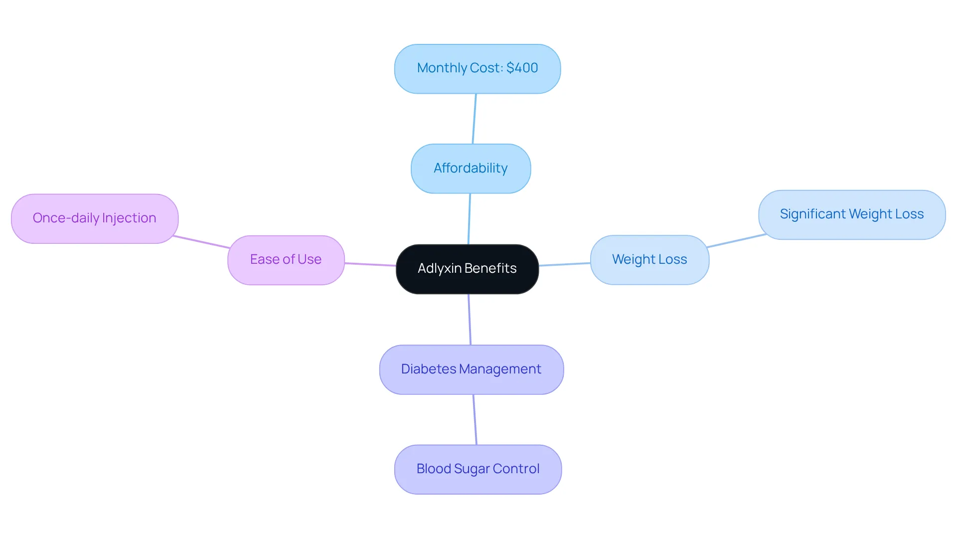 The central idea represents Adlyxin's overall benefits, while the branches highlight specific advantages and features, showing how they contribute to better health management. The central idea represents Adlyxin's overall benefits, while the branches highlight specific advantages and features, showing how they contribute to better health management.